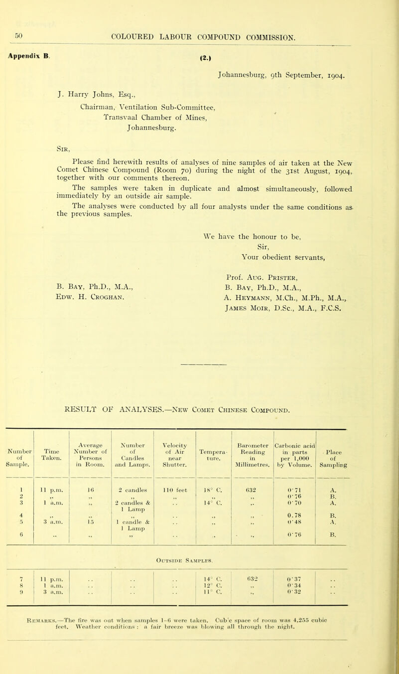 Appendix B. (2A Johannesburg, gth September, 1904. J. Harry Johns, Esq., Chairman, Ventilation Sub-Committee, Transvaal Chamber of Mines, Johannesburg. Sir, Please find herewith results of analyses of nine samples of air taken at the New Comet Chinese Compound (Room 70) during the night of the 31st August, 1904, together with our comments thereon. The samples were taken in duplicate and almost simultaneously, followed immediately by an outside air sample. The analyses were conducted by all four analysts under the same conditions as the previous samples. We have the honour to be. Sir, Your obedient servants, Prof. Aug. Prister, B. Bay, Ph.D., M.A., A. Heymann, M.Ch., M.Ph., M.A., James Moir, D.Sc., M.A., F.C.S. B. Bay, Ph.D., M.A., Edw. H. Croghan. RESULT OF ANALYSES.—New Comet Chinese Compound. Average Number Velocity Barometer Carbonic acid Number Time Number of of of Air Tempera- Reading in parts Place of 'i'aken. Persons Candles near ture. in per 1,000 of Sample. in Room. and Lamps. Shutter. Millimetres. by Volume. Sampling 1 11 p.m. 10 2 candles 110 feet 18° C. 032 0-71 A. 2 ,, ,, ()• 76 B. 3 1 a.m. 2 candles & 14° C. 0- 70 A. 1 Lamp 4 ,, 0.78 B. 5 3 a.m. 1.5 1 candle & t|-48 A. 1 Lamp 6 ” ’ ■ (K 70 B. Outside Samples. 7 11 p.m. 14° C. 03-2 0-37 8 1 a.m. 12° C. ,, 0-34 !) 3 a.rn. 11° C. ■■ 032 Remarks.—The fire was out wlien samples l-O were taken. Cub'c space of room ivas 4,2.5.5 cubic feet. Weather conditions ; a fair lireeze was lilowing all through the night.