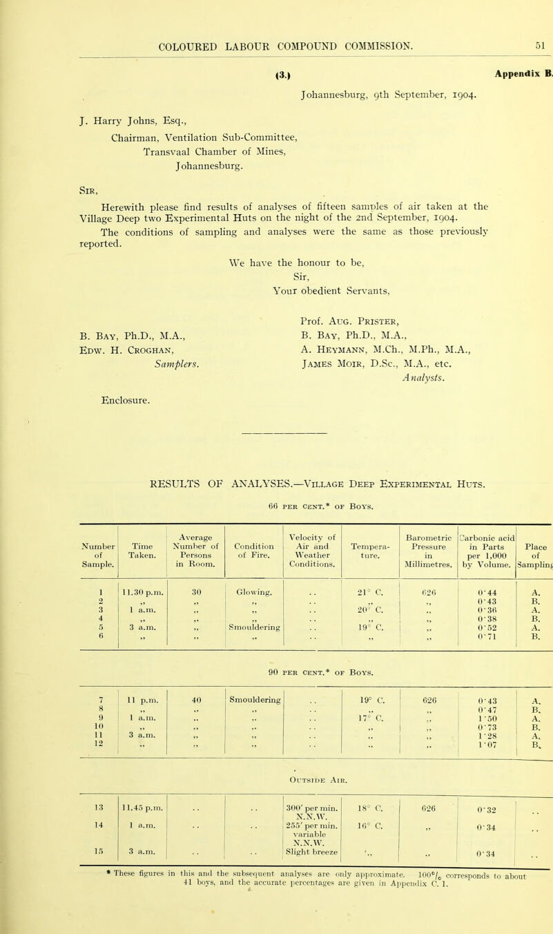 (3.) Appendix B. Johannesburg, 9th September, 1904. J. Harry Johns, Esq., Chairman, Ventilation Sub-Committee, Transvaal Chamber of Mines, Johannesburg. Sir, Herewith please find results of analyses of fifteen samples of air taken at the Village Deep two Experimental Huts on the night of the 2nd September, 1904. The conditions of sampling and analyses were the same as those previously reported. We have the honour to be, Sir, Your obedient Servants, Prof. Aug. Prister, B. Bay, Ph.D., M.A., A. HEymann, M.Ch., M.Ph., M.A., James Moir, D.Sc., M.A., etc. Analysts. Enclosure. B. Bay, Ph.D,, M.A., Edw. H. Croghan, Samplers. RESULTS OF ANALYSES.—^Village Deep Experimental Huts. 66 PER CENT.* OF BoVS. Number of Sample. Time Taken. Average Number of Persons in Room. Condition of Fire. Velocity of Air and Weather Conditions. Tempera- ture. Barometric Pressure in Millimetres. Carbonic acid in Parts per 1,000 by Volume. Place of Sampling I 11.30 p.m. 30 Glowing. 21° C. 626 0-44 A. 2 ,, ,, , 0-43 B. .3 1 a.m. ,, ,, 20° C. 0-36 A. 4 ,, 0-38 B. 5 3 a.m. ,, Smouldering 0 P 0-52 A. 6 ” ” 0'71 B. 90 PEE CENT.* OF BoYS. 7 11 p.m. 40 Smouldering 19° C. 626 0-43 A. 8 ,, ,, ,, 0-47 B. 9 1 a.m. 17° C. 1-50 A. 10 ,, 0'73 B. 11 3 a.m. ,, 1'28 A, 12  ” •> 1-07 B. Outside Aie. 13 11.45 p.m. 300' per min. N.N.W. 18° C. 626 0-32 14 1 a.m. 255' per min. \'ariable N.N.W. 16° C. 0-34 15 3 a.m. Slight breeze (P34 * These figures in this and the subsequent analyses are only approximate. 100®L corresponds to about 41 boys, and the accurate percentages are given in Appendix C. 1.