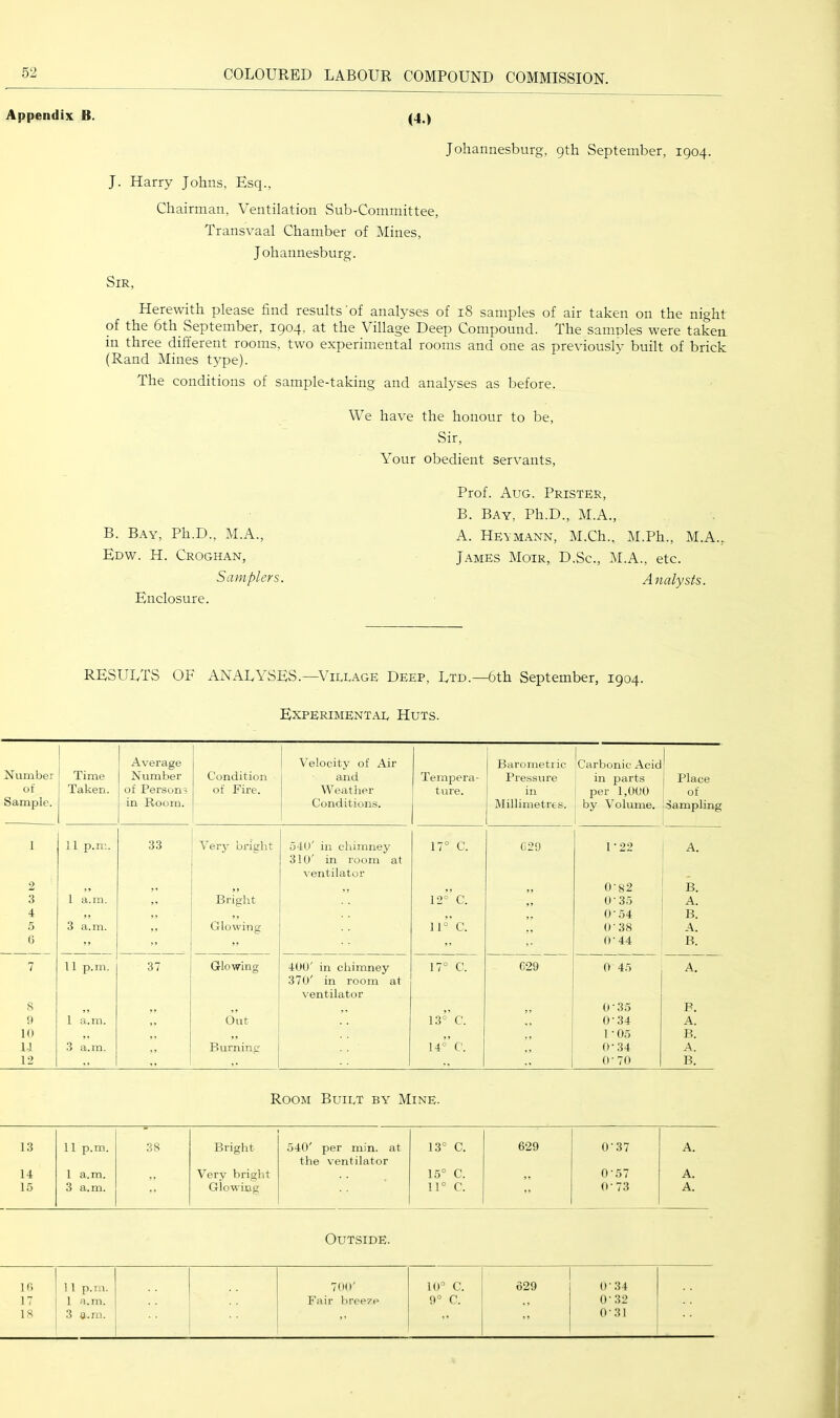 Appendix: it. (4,) Johannesburg, gth September, 1904. J. Harry Johns, Esq., Chairman, Ventilation Sub-Committee, Transvaal Chamber of Mines, Johannesburg. Sir, Herewith please find results'of analyses of 18 samples of air taken on the night of the 6th September, 1904. at the Village Deep Compound. The samples were taken in three different rooms, two experimental rooms and one as previously built of brick (Rand Mines type). The conditions of sample-taking and analyses as before. We have the honour to be. Sir, Your obedient servants. B. Bay, Ph.D., M.A., Edw. H. Croghan, Samplers. Enclosure. Prof. Aug. Prister, B. Bay, Ph.D., M.A., A. Heymann, M.Ch., M.Ph., M.A., James Moir, D.Sc., M.A., etc. Analysts. RESULTS OB' ANALYSES.—Village Deep, Ltd.—6th September, 1904. Experimentae Huts. Number of Sample. Time Taken. Average Number of Person? in Room. Condition of Fire. Y^elocity of Air and Weather Conditions. 'Fempera- ture. Barometric Pressure in Millimetres. iCarbonic Acid in parts per 1,000 by Volume. Place of Sampling 1 11 p.ni. 33 Verj' bright 540' in chimney 310' in room at ^■entilator 17° C. G29 1-22 A. 2 ,, ,, ,, , , ,, 0-82 B. 3 1 a.m. Bright 12° C. 0-35 A. 4 ,, ,, ,, 0'54 B. 5 3 a.m. Glowing 11° C. O'38 A. () - - 0'44 B. 7 11 p.m. 37 Glowing 400' in chimney 370' in room at ventilator 17° C. C29 0 4.7 A. 8 ,, ,, 0-35 P. 1) 1 a.m. Out 13° C. 0'34 A. I(» ,, , 1 1 • 05 B. M 3 a.m. »» ! Burning 14° C. ' 0-34 A. 12 1 1 O' 70 B. Room Built by' Mine. 13 14 15 11 p.m. 1 a.m. 3 a.m. 38 Bright Very bright Glowing 540' per min. at the ventilator 13° C. 15° C. 11° C. 629 O'37 0-57 O '73 A. A. A. Outside. i(i 1 1 p.m. 700' Kr C. 629 O '34 17 1 a.m. Fair breeze 9° c. O'32