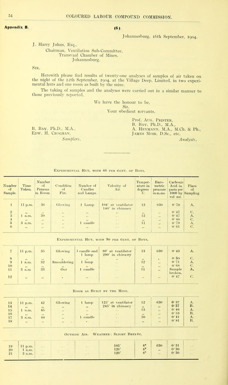Appendix B. Johannesburg, i6th September, 1904. J. Harry Johns, Esq., Chairman, Ventilation Sub-Committee, Transvaal Chamber of Mines, Johannesburg. Sir, Herewith please find results of twenty-one analyses of samples of air taken on the night of the 12th September, 1904, at the Village Deep, Limited, in two experi- mental huts and one room as built by the mine. The taking of samples and the analyses were carried out in a similar manner to those previously reported. We have the honour to be, Sir, Vour obedient servants. Prof. Aug. Prister, B. B.vy, Ph.D., M.A., A. Heymann, M.A., M.Ch. & Ph.^ J.AMES Moir, D.Sc., etc. Analysts. B. B.ay, Ph.D., M.A., Edw. H. Croghan, Samplers. Experimental Hut, with 66 per cent, of Boys. Number of Sample. Time Taken. Number of Persons in Room, Condition of Fire. Number of Candles and Lamps. Velocity of Air. Temper- ature in degrees C. Baro- metric pressure in m.ms. Carbonic Acid in parts per 1000 by vol me. Place of Sampling 1 11 p.m. 36 Glowing 1 Lamp 104' at ^■entilatOI• 140' in chimnev 13 630 0'70 A. 2 , , 0-47 C. 3 1 a.m. 30 12 0-47 A. 4 ,, 0-48 C. 5 3 a.m. ^ , 1 candle 11 , 0'79 A. 6 ” ” >' ” 0-61 C. Experimental Hut, with 9o per Cent, of Boys. 7 11 p.m. 35 Glowing 1 candle and 1 lamp 80' at ventilator 290' in chimr.ey 13 630 0-43 A. 8 ^ , > . , . 0 • 50 C. 9 1 a.m. 32 Smouldering 1 lamp 12 0-71 A. 10 , ^ ,, 0-68 C. 11 3 a.m 33 Out 1 candle 11 Sample broken. A. 12 ” ’ 0'47 C. Room as Built by the Mine. 13 11 p.m. 42 Glowing 1 lamp 125' at ventilator 12 630 O'.37 A. 14 245' in chimnev ,, 0-37 B. 15 1 a.m. 45 13 O '46 A. 16 0'53 B. 17 3 a.m. 44 1 candle 10 0-41 A. 18 ” ’■ ” O'81 B. Outside Air. Weather-. Slight Breize. 19 11 ]).m. 103' 8“ 630 0-31 20 1 a.m. 120' 6 O'.30 120' 6” O'.30