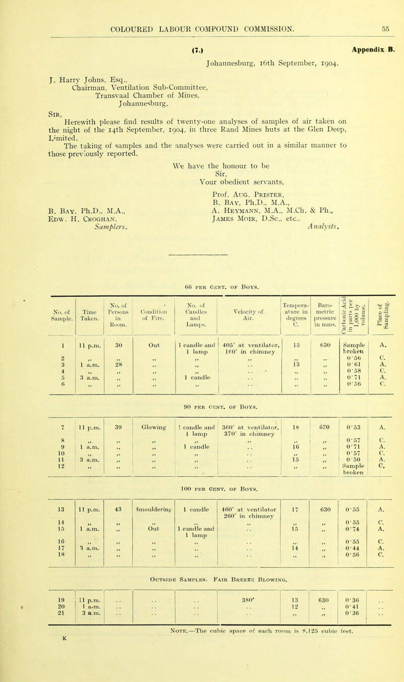 (7.) Appendix B. Johannesburg, i6th September, 1904. J. Harry Johns, Esq., Chairman, Ventilation Sub-Committee, Transvaal Chamber of Mines, Johannesburg. Sir, Herewith please find results of twenty-one analyses of samples of air taken on the night of the 14th September, 1904, in three Rand Mines huts at the Glen Deep, Limited. The taking of samples and the analyses were carried out in a similar manner to those previously reported. We have the honour to be Sir, Your obedient servants. Prof. Aug. Prister, B. Bay, Ph.D., M.A., A. Heymann, M.A., M.Ch. & Ph., James Moir, D.Sc., etc., Analysts. B. Bay, Ph.D., M.A., Edw. H. Croghan, Samplers. 6G PER CENT. OF Boys. No. of Sample. Time Taken. No. of Persons in Room. Condition of Fire. No. of Cainlles and Lamps. Velocity of Air. Tempera- ature in ilegrees C. Baro- metric pressure ill mms. Carbonic Acid in parts ]ier 1,000 by volume. Place of Sampling. 1 11 p.m. 30 Out 1 candle and 1 lamp 405' at ventilator, 160' in chimney 15 630 Sample broken A, 2 ,, ,, ,, ,, 0'56 C. 3 1 a.m. 28 13 0'61 A. 4 \ ,, 0-58 C. 5 3 a.m. 1 candle . O'Vl A. 6 ” ” ” ” ” ” 0-56 C. 90 PER CENT. OF Boys. 7 11 p.m. 39 Glowing 1 candle and 1 lamp 360' at ventilator, 370' in chimney 18 630 053 A. 8 1 candle ,, 0-57 C. 9 1 a.m. 16 0-71 A. 10 0 ■ 57 C. 11 3 a.m. 15 0'50 A. 12 ” ” ” Sample broken c. 100 PER CENT. OF Boys. 13 11 p.m. 43 Smouldering 1 candle 460' at ventilator 260' in chimnev 17 630 0-55 A. 14 99 0-55 C. 15 1 a.m. Out 1 candle and 1 lamp 15 ” 0'74 A. 16 ,, ,, ,, 0-55 C. 17 3 a.m. ,, 14 0-44 A. 18 ” ” ” 0-56 C. Outside Samples. Fair Breeze Blowing. 19 11 p.m. 380' 13 630 0-36 20 1 a.m. 12 0'41 21 3 a.m. ” ” 0-36 K Note.—The cubic space of each room is S,125 cubic feet.