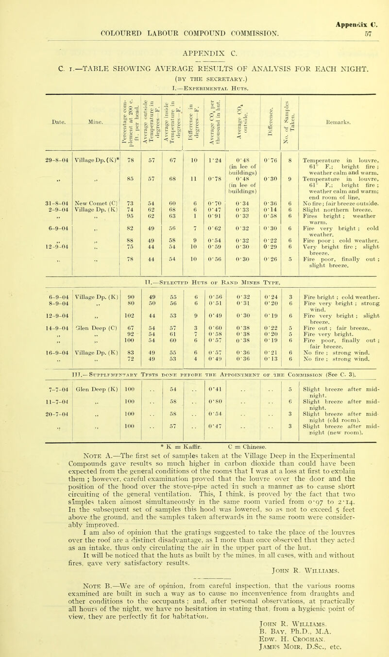 Appen(i:ix C. APPENDIX C. C. T.—TABLE SHOWING AVERAGE RESULTS OE ANALYSIS EOR EACH NIGHT. (by the secretary.) I.—Experimentai^ Huts. Date. Mine. Percentage com- plement at 200 c. ft. per head. Average outside Temperature in degrees—F. Average inside Temperature in degrees—F. Difference in degrees—F. Average CO.^ lier thousand in hut. c r ^ QJ 0 f £ Difference, No. of Samples Taken. Remarks. 29-8-04 Village Dp.(K)* 78 67 67 10 1'24 0'48 0'76 8 Temperature in louvre (in lee of 61° F.; bright fire buildings) weather calm and warm. ,, ,, 8.5 57 68 11 0'78 O'48 0'30 9 Temperature in louvTC, (in lee of 61° F.; bright fire buildings) weather calm and warm; end room of line. 31-8-04 New Comet (C) 73 54 60 6 O'70 0'34 0-36 6 No fire; fair breeze outside 2-9-04 Village Dp. (K) 74 62 68 6 0'47 0'33 O' 14 6 Slight northern breeze. ,, 95 62 63 1 0'91 0-33 O' 58 6 Fires bright ; weather warm. 6-9-04 , , 82 49 56 7 0'62 0'32 O'30 6 Fire very bright ; cole weather. 88 49 58 9 0'54 0'32 0'22 6 Fire poor ; cold weather 12-9-04 ,, 75 44 54 10 O'59 O'30 029 6 Very bright fire ; slighi breeze. ,, 78 44 54 10 0'56 O'30 O'26 5 Fire poor, finally out slight breeze. TT.—Selected Huts of Rand Mines Type. 6-9-04 Village Dp. (K) 90 49 55 6 0'56 O'32 O'24 3 Fire bright ; cold weather. 8-9-04 ,, 80 50 56 6 0'51 0'31 0'20 6 Fire very bright ; strong wind. 12-9-04 102 44 53 9 0'49 O '30 O' 19 6 Fire very bright ; slight breeze. 14-9-04 orlen Deep (C) 67 54 57 3 O'60 O'38 O'22 5 Fire out ; fair breeze. ,, 92 54 61 7 0'58 O'38 0'20 5 Fire very bright. ,, 100 54 60 6 O'57 0-38 0'19 6 Fire poor, finally out ; fair breeze. 16-9-04 Village Dp. (K) 83 49 55 6 O'57 O'36 O' 21 6 No fire ; strong wind. ” ” 72 49 53 4 O'49 O'36 O' 13 6 No fire ; strong wind. III.— Supplementary Tests done peeore THE Appointment OF THE Commission (See C. 3). 7-7-04 Glen Deep (K) 100 54 0'41 5 Slight breeze after mid- night. 11-7-01 ,, 100 58 O'80 6 Slight breeze after mid- night. 20-7-01 100 58 0'54 3 Slight breeze after mid- night (old room). . , 100 57 O'17 3 Slight breeze after mid- night (new room). * K = Kaffir. C = Chinese. Note A.—^The first set of samples taken at the Village Deep in the Experimental Compounds gave results so much higher in carbon dioxide than could have been expected from the general conditions of the rooms that I was at a loss at first to explain them ; however, careful examination proved that the louvre over the door and the position of the hood over the stove-pipe acted in such a manner as to cause short circuiting of the general ventilation. This, I think, is proved by the fact that two samples taken almost simultaneously in the same room varied from O'97 to 2'14. In the subsequent set of samples this hood was lowered, so as not to exceed 5 feet above the ground, and the samples taken afterwards in the same room were consider- ably improved. I am also of opinion that the gratiugs suggested to take the place of the louvres over the roof are a distinct disadvantage, as I more than once observed that they acted as an intake, thus only circulating the air in the upper part of the hut. It will be noticed that the huts as built by the mines, in all cases, with and without fires, gave very satisfactory results. John R. Williams. Note B.—^We are of opinion, from careful inspection, that the various rooms examined are built in such a way as to cause no inconvenience from draughts and other conditions to the occupants ; and, after personal observations, at practically all hours of the night, we have no hesitation in stating that, from a hygienic point of view, they are perfectly fit for habitation. John R. Williams, B. Bay, Ph.D., M.A. Edw. H. Crogh.an. J.AMES Moir, D.Sc., etc.