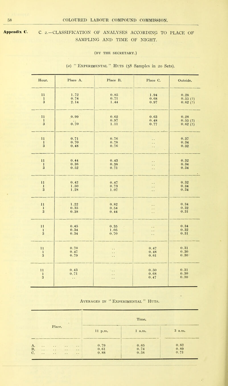 Appendix C. C. 2.—CLASSIFICATION OF ANALA^SES ACCORDING TO PLACE OF SAMPLING AND TIME OF NIGHT. (by the secretary.) (a) “ ExperI'MEntae ” Huts (58 Samples in 20 Sets). Hour. Place A. Place B. Place C. Outside. 11 1.72 0.85 1.94 0.28 1 0.74 0.71 0.68 0.55 (?) 3 2.14 1.44 0.97 0.62 (?) 11 0.99 0.62 0.63 0.28 1 0.97 0.48 0.55 (?) 3 0.70 1.11 0.77 0.62 (?) 11 0.71 0.76 0.37 1 0.70 0.78 0.34 3 0.48 0.76 0.32 11 0.44 0.43 0.32 1 0.36 0.38 0.34 3 0.52 0.71 0.34 11 0.43 0.47 0.32 1 1.50 0.73 0.34 3 1.28 1.07 0.34 11 1.22 0.82 0.34 1 0.35 0.54 0.32 3 0.38 0.44 0.31 11 0.45 0.35 0.34 1 0.34 1.05 0.32 3 0.34 0.70 0.31 11 0.70 0.47 0.31 1 0.47 0.48 0.30 3 0.79 0.61 0.30 11 0.43 0.50 0.31 1 0.71 0.68 0.30 3 0.47 0.30 Averages in “ Experimental ” Huts. Place. Time. 11 p.m. 1 a.m. 3 a.m. A 0.79 0.65 0.83 B 0.61 0.74 0.89 C 0.88 0.58 0.71