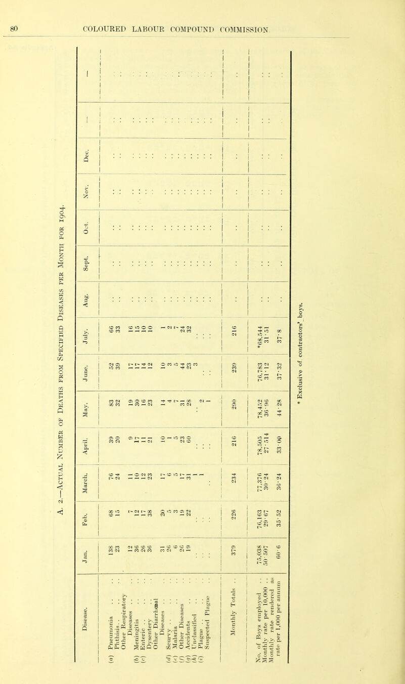 •Actual Number of Deaths from Specified Diseases per Month for 1904. 1 1 , |:: ::: | : 1 1 1 1 ! 1 1 1 1 1 . . . 1 . . . 1 1 1 i 1 1 1 :::: :::::::: | : 1 1 1 1 1 1 1 : : : 1 1 Dec. 1 1 1 : : : 1 1 1 1 1 1 1 :::::::::::::: 1 : 1 :: : 1 1 1 ^ i :: i : 0 ! 1 : : : 1 1 f- 1 1 : : : : : : :::::::: | : CO 1 1 1 Aug. : : : i i OCC OlOOO cc t ! : : : 1 ^ t-5 1 1 1 th in 00 * 1 1 . 1 IM05 OCOO'^COCO 1 C; C- liOCO^F-1 •^C'l \ CO g 1 ; : 1 ^ ^ 1 i 1 1 76,783 31-12 37-32 1 1 1 M(M OOCOCO 100 (M— c ^ 1 Q0f0-HC0-<lM-H CO0<I 1 C I' 1 : 1 ^ § 1 1 1 1 78,452 36-06 44-28 1 1 . 1 CsO OIT-—0^0 CCO 1 0 \ CO 0^ ,-H — C'l-H C^O \ ^ ^1 : : : 1 ^ 1 1 1 1 lO ^ Cl O IC O CO * <N CO Alarch. 1 76 24 11 10 12 23 17 6 5 17 31 1 1 234 C Tt (M (M CO • 1-^ c o I- ^ ^ fC t'- Cvj O CC o <r. uo C-5 CO Feb. 68 15 7 12 17 38 20 5 3 10 22 226 , ! 1 ooM e^cocoto i c. . \ CO <M —1 CO oj CO CO ir-i o-j —1 i § 1 - : : : 1 « 1 ^1 1 ! 1 - II X I'' CO CO c O c ^ to Disease. (a) Pneumonia Plithisis. . Other Respiratory Diseases .. {h) Meningitis (r) Enteric . . Dysentery Other Diarrhoea 1 Diseases {(!) Scurvy . . (c) Malaria if) Other Diseases ((/) Accidents (h) Unclassified (v) Plague . . Suspected Plague Monthly Totals . . No. of Boys employed iMonthly rate per 10,000 . . Monthly rate rendered as rate per 1,000 per annum CQ o C o o o > (X) Q X *