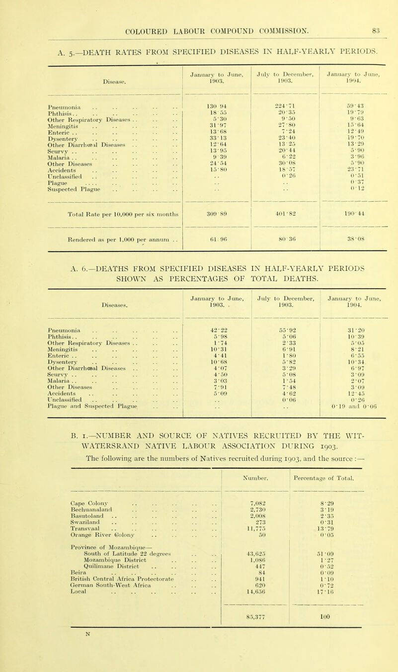 A. 5.—death rates from specified diseases IX half-yearly periods. January to June, July to December, January to June, Disease. 1003. 1003. 1004. Pneumonia 130 04 224-71 50 - 43 Plithisis. . 18 ■ .55 20-35 10-70 Otlier Re.spiratory Diseases . . 5 ■ 30 0-.5U 0-63 Meningitis 31 07 27-80 15-04 Enteric . . 13 08 7-24 12-49 Dysentery 33 -13 23 - 40 19-70 Other Diarrhoeal Diseases 12-04 13-25 13-20 Scurvy . . 13 -05 20-44 5-90 Malaria . . 0 30 6-22 3-90 Other Diseases 24 • 54 30 - 08 5 - 00 Accidents 15-80 18 ■ 57 23-71 P^ncla-ssified 0 - 20 0-51 Plague .... 0-37 Suspected Plague 0-12 Total Rate per 10,000 per six months 300■80 401-82 190-44 Rendered as per 1,000 per annum . . 01 90 80 ■ 30 38-08 A. 6.—DEATHS FROM SPECIFIED DISEASES IX HALF-YEARLY PERIODS SHOWX AS PERCEXTAGES OF TOTAL DEATHS. Diseases. Januarv to June, f003. .Jul3’ to December, 1903. January to June, 1904. Pneumonia 42 * 22 55-92 31-20 Phthisis.. 5-08 5-06 10-39 Other Respiratory Diseases . . 1-74 2-33 5 - 05 Meningitis 10-31 0-01 8-21 Enteric . . 4-41 1-80 0 - 55 Dysentery 10-08 5-82 10-34 Other Diarrhoeal Diseases 4-07 3-29 0-97 Scurvy . . 4 - 50 5-08 3-09 Malaria . . 3 - 03 1-54 2-07 Other Diseases 7-01 7-48 3 09 Accidents 5 - 00 4-02 12-45 Unclassified 0-00 0-20 Plague and Suspected Plague 0-19 and 0 - 06 B. I.—NUMBER AND SOURCE OF NATIVES RECRUITED BY THE WIT- WATERSRAND NATIVE LABOUR ASSOCIATION DURING 1903. The following are the numbers of Natives recruited during 1903, and the source :— Number. Percentage of Total. Cape Colony 7,082 8-29 Bechuanaland 2,730 3-19 Basutoland 2,008 2-35 S-'vaziland 273 0-31 Transvaal 11,775 13-79 Orange River Colony 50 0 - 05 Province of Mozambicpie— South of Latitude 22 degrees 43,025 51-09 Mozambique District 1,080 1-27 Quilimane District 447 0-52 Beira 84 0-09 British Central Africa Protectorate 941 1 -10 German South-West .\frica 020 0-72 Local 1 4,050 17-10 8.3,377 100 N