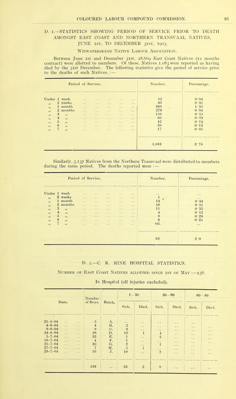 D. I.—STATISTICS SHOWING PERIOD OF SERVICE PRIOR TO DEATH AMONGST EAST COAST AND NORTHERN TRANSVAAL NATIVES, JUNE 1ST, TO DECEMBER 31ST, 1903. WiTWATERSRAND NATIVE LABOUR ASSOCIATION. Between June ist and December 31st, 28,669 East Coast Natives (12 months contract) were allotted to members. Of these, Natives 1,083 were reported as having died by the 31st December. The following statistics give the period of service prior to the deaths of such Natives. :—■ Period of Service. Number. Percentage. Under 1 week 12 0-04 ,, 2 weeks 89 0-31 ,, 1 month 389 1 -35 ,, 2 months 270 O'94 „ 3 „ 159 0 ■ 55 „ 4 „ 60 0-23 ,, 5 ,, 42 0-14 „ 6 „ 39 013 „ 7 „ 17 0'05 1,083 3'76 Similarly, 3,137 Natives from the Northern Transvaal were distributed to members during the same period. The deaths reported were :— Period of Service. Under 1 week Number. Percentage. „ 2 weeks i . ,, 1 month 14 0-44 ,, 2 months 16 0'51 „ 3 „ 11 0'35 „ 4 ,, 4 0-12 ff 5 fy .. •. •• .. 9 0-28 ,, 6 ,, 8 0-25 „ 7 „ nil. 63 2-0 D. 2.—C. R. MINE HOSPITAL STATISTICS. Number of East Coast Natives allotted since ist of May :—138. In Hospital (all injuries excluded). 1- 30 30- -60 60 -90 Date. Number Batch. of Boys. Sick. Died. Sick. Died. Sick. Died. 21-5-04 5 A. 4-6-04 4 B. 2 9-6-04 9 C. 2 24-6-04 29 D. 10 1 4 1-7-04 33 E. 1 2 16-7-04 4 F. 1 21-7-04 30 G. 2 1 27-7-04 7 H. n 1 29-7-04 16 J. 10 2 138 33 2 9