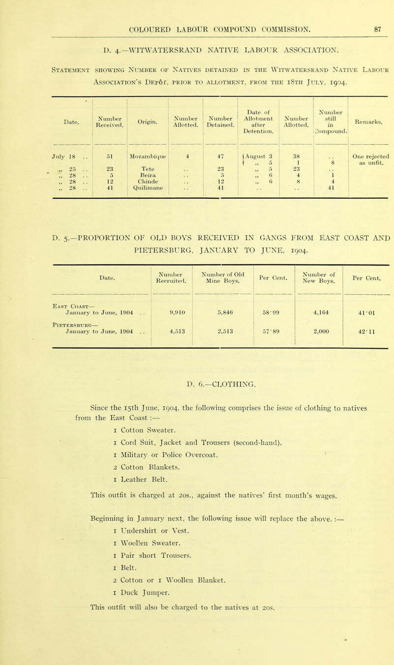 D. 4.—WITWATERSRAND NATIVE LABOUR ASSOCIATION. vStatement showing Number of Natives detained in the Witwatersrand Native Labour Association’s DEp6r, prior to allotment, from the i8th July, 1904. Date of Number Date. Number Received. Origin. Number Allotted. Number Detained. Allotment after Number Allotted. still in Remarks. Detention. Compound. July 18 51 Mozambique 4 47 ) August 3 38 One rejected 1 „ 5 1 8 as unfit. „ 25 . . 23 Tete 23 ,, 5 23 „ 28 . . 5 Beira 5 „ 0 4 1 „ 28 . . 12 Chinde 12 „ *> 8 4 „ 28 . . 41 Quilimane 41 41 D. 5.—PROPORTION OF OLD BOA^S RECEIVED IN GANGS FROM EAST COA.ST AND PIETERSBURG, JANUARY TO JUNE, 1904. Date. Number Recruited. Number of Old Mine Boys. Per Cent. Number of New Boys. Per Cent. East Coast— January to June, 1904 .. 9,910 6,846 58-99 4,164 41-01 PlETERSBURG January to June, 1904 .. 4,513 2,513 57-89 2,000 42-11 D. 6.—CLOTHING. Since the 15th June, 1904, the following comprises the issue of clothing to natives from the East Coast :— I Cotton .Sweater. I Cord Suit, Jacket and Trousers (second-hand). 1 Alilitary or Police Overcoat. ' 2 Cotton Blankets. I Leather Belt. This outfit is charged at 20s., against the natives’ first month’s wages. Beginning in January next, the following issue will replace the above. :— I LTndershirt or Vest. I Woollen Sweater. I Pair short Trousers. 1 Belt. 2 Cotton or i Woollen Blanket. I Duck Jumper. This outfit will also be charged to the natives at 20s.