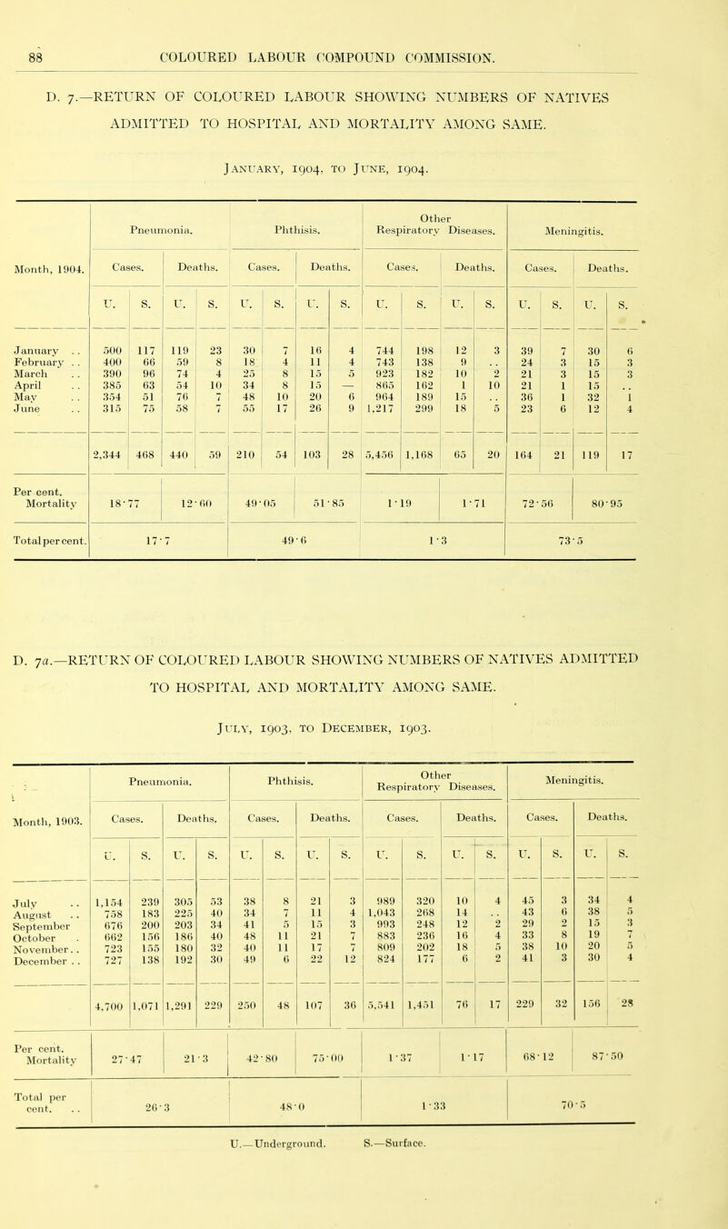 D. 7.—RETURN OF COLOURED LABOUR SHOWING NUMBERS OF NATIVES ADMITTED TO HOSPITAL AND MORTALITY AMONG SAME. January, 1904, to June, 1904. Month, 1904. Pneumonia. Phthisis. Other Respiratory Diseases. Meningitis. Cases. Deaths. Cases. Deaths. Cases. Deaths. C^s©s. Deaths. U. S. U. s. r. S. r. S. U. S. U. s. u. S. U. s. January 500 117 119 23 30 7 16 4 744 198 12 3 39 7 30 6 February .. 400 06 59 8 18 4 11 4 743 138 9 24 3 15 3 March .390 96 74 4 25 8 15 5 923 182 10 2 21 3 15 3 April 385 63 54 10 34 8 15 — 865 162 1 10 21 1 15 May 3.54 51 76 7 48 10 20 6 964 189 15 36 1 32 1 June 315 75 58 7 55 17 26 9 1,217 299 18 5 23 6 12 4 2,344 468 440 59 210 54 103 28 5,456 1,168 65 20 164 21 119 17 Per cent. Mortality 18- 77 12 60 49- 05 51 85 1 • 19 1- 71 72- 56 80 95 Total percent. 17- 7 49 •6 1 • 3 73 5 D. 7fl.—RETURN OF COLOURED LABOUR SHOWING NUMBERS OF NATIVES ADMITTED TO HOSPITAL AND MORTALITY AMONG SAME. July, 1903, to December, 1903. Month, 1903. Pneumonia. Phthisis. Other Respiratory Diseases. Meningitis. Cases. Deaths. Cases. Deaths. Cases. Deaths. Cases. Deaths. l'. S. U. S. U. S. r. s. u. S. u. S. U. S. U. s. July 1,154 239 305 53 38 8 21 3 989 320 10 4 45 3 34 4 August 758 183 225 40 34 7 11 4 1,043 268 14 43 6 38 5 September 676 200 203 34 41 5 15 3 993 248 12 2 29 2 15 3 October 662 156 186 40 48 11 21 7 883 236 16 4 33 8 19 * November. . 723 155 180 32 40 11 17 i 809 202 18 5 38 10 20 5 December . . 727 138 192 30 49 () 22 12 824 177 6 2 41 3 30 4 4,700 1,071 1,291 229 250 48 107 36 5,541 1,451 7(> 229 32 156 28 Per cent. 50 Mortality 27- 47 21 •3 42- 80 75' 00 1 • 17 117 68- 12 87 Total per cent. 26- 3 48 0 1 • 33 70 ‘ 5 U.—Underground. S.—Surface.