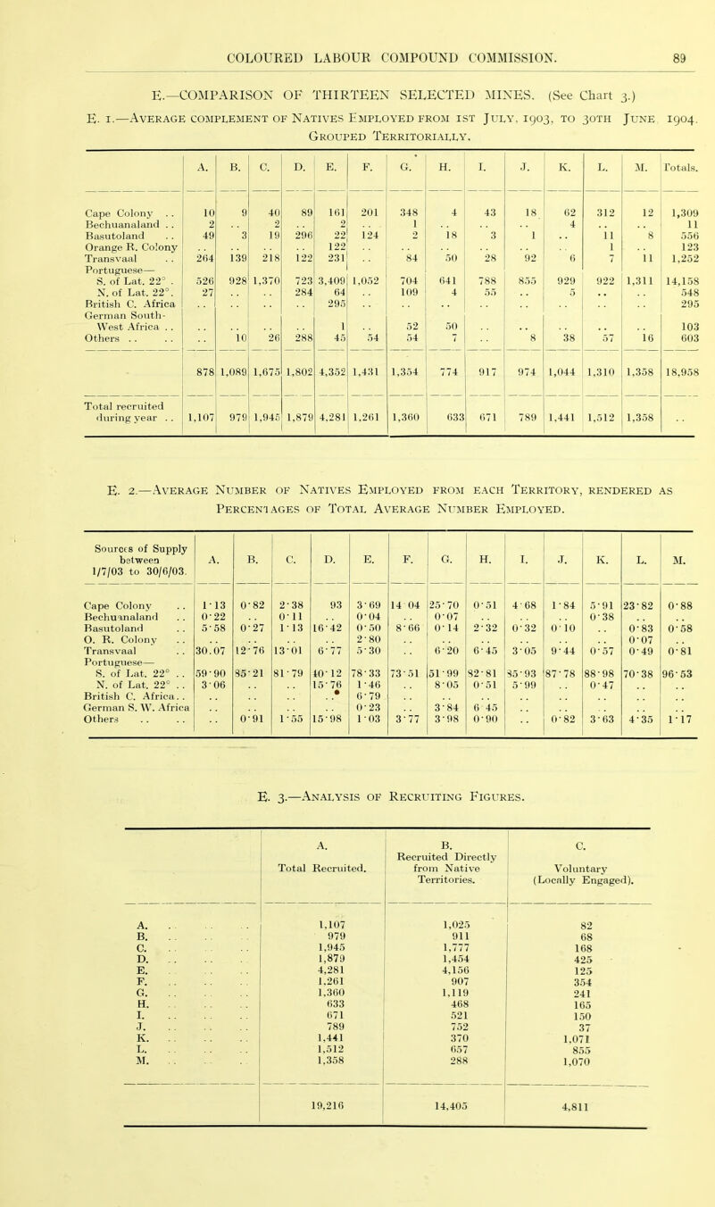 E.—COMPARISON OF THIRTEEN SELECTED MINES. (See Chart 3.) E. I.—Average complement OF Natives Employed FROM ist July, 1903, to 30TH June 1904. Grouped Territorially, A. B. C. D. E. F. (jr. H. I. J. K. L. Al. Totals. Cape Colony . . 10 9 40 89 161 201 348 4 43 18 02 312 12 1,309 Bechuanaland . . 2 2 2 1 4 11 Basutoland 49 3 19 296 22 124 2 18 3 1 11 8 556 Orange R. Colony 122 1 123 Transvaal Portuguese— 204 ik 218 122 231 84 50 28 92 6 t 11 1,252 S. of Lat. 22° . 526 928 1,370 723 3,409 1,052 704 641 788 855 929 922 1,311 14,158 N. of Lat. 22°. 27 284 64 109 4 55 5 , . .548 British C. -Africa German South- 295 295 West -Africa . . 1 52 50 103 Others . . 10 26 288 45 54 54 7 8 38 57 16 603 878 1,089 1,675 1,802 4,352 1,431 1,354 774 917 974 1,044 1,310 1,358 18,958 Total recruited — — ■ during year . . 1,107 979 1,946 1,879 4,281 1,261 1,360 633 671 789 1,441 1,512 1,358 E. 2.—-Average Number of N.^tives Employed from each Territory, rendered as Percentages of Tot.vl Average Number Employed. Sources of Supply between A. B. C. D. E. F. G. H. I. J. K. L. M. 1/7/03 to 30/0/03. Cape Colony 113 0-82 2-38 93 3-69 14 04 25- 70 0-51 4-68 1-84 5-91 23-82 0-88 Bechuanaland 0-22 0-11 0-04 0-07 0-38 Basutoland 5-58 0-27 1-13 16-42 0-50 8-66 0-14 2-32 0-32 0-10 0-83 0-58 0. R. Colony 2-80 0-07 Transvaal 30.07 12-76 13-01 6-77 5-30 6-20 6 - 45 3-05 9-44 0-57 0-49 0-81 Portuguese— S. of Lat. 22° . . 59-90 35-21 81-79 10-12 78-33 73-51 51-99 82-81 85-93 00 -J 00 88-98 70-38 96-53 N. of Lat. 22° . . 306 15-76 1-46 8-05 0-51 5-99 0-47 British C. Africa. . • 6-79 German S. W. -Africa 0-23 3-84 6 45 Others 0-91 1 - 55 15-98 1-03 3-77 3-98 0 - 90 0-82 3-63 4-35 i-i7 E. 3.—An.vlysis of Recruiting Figures. A. i C. Recruited Directly Total Recruited. 1 from Native Voluntary Territories. (Locally Engaged). A 1,107 1,025 82 B 979 911 68 C. 1,945 1,777 168 D 1,879 1,454 425 E. . 4,281 4,156 125 F 1,261 907 354 G 1,360 1,119 241 H. 633 468 165 I 671 521 150 J 789 752 37 K 1,441 370 1,071 L 1,512 657 855 M 1,358 288 1,070 19,216 14,405 4,811