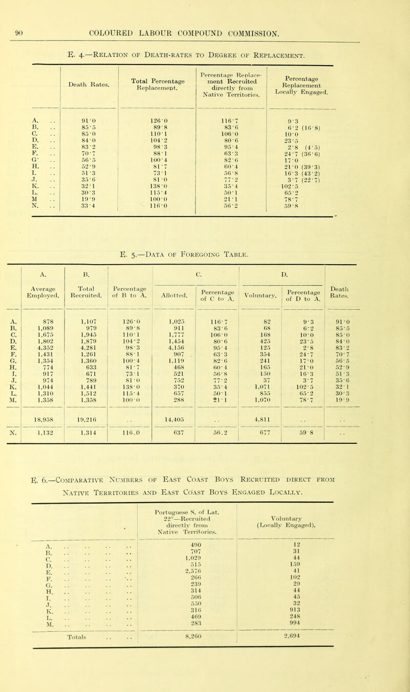 E. 4-—Relation of Death-rates to Degree of Replacement. Death Rates. Total Percentage Replacement. Percentage Replace- ment Recruited directly from Native Territories. Percentage Replacement Locally Engaged. A. 91-0 126 0 II6-7 9-3 B. 85 ■ 5 89-8 83-6 6-2 (16-8) C. 85-0 1101 1060 10-0 D. 84-0 104-2 80-6 23-5 E. 83-2 98-3 95-4 2-8 (4-5) F. 70-7 88-1 63-3 24-7 (36-6) G' 56 • 5 100-4 82-6 17-0 H. 52-9 81-7 60 - 4 21-0 (39-3) I. 51-3 73-1 56-8 16-3 (43-2) J. 35-6 81 -0 77-2 3-7 (22-7) K. 32 1 138-0 35-4 102-5 L. 30-3 11.5-4 50 -1 65-2 M 19-9 100-0 21-1 78-7 N. 33-4 116-0 56 - 2 59-S E. 5.—Data of Foregoing Table. A. Average Employed. B. Total Recruited. Percentage of B to A. Allotted. C. Percentage of C to A. Voluntary. D. Percentage of D to A. Death Rates. A. 878 1,107 126-0 1,025 116-7 82 9-3 91-0 B. 1,089 979 89-8 911 83-6 68 6-2 85-5 C. 1,675 1,945 no-1 1,777 106-0 168 10-0 85-0 D. 1,802 1,879 104-2 1,454 80 - 6 425 23-5 84-0 E. 4,352 4,281 98-3 4,156 95-4 125 2-8 83-2 F. 1,431 1,261 88-1 907 . 63-3 354 24-7 70-7 G. 1,354 1,360 100-4 1,119 82-6 241 17-0 56-5 H. 774 633 81-7 468 60-4 165 21-0 52 - 9 J. 917 671 73-1 521 56-8 150 16-3 51-3 J. 974 789 81-0 752 77-2 37 3-7 35- 6 K. 1,044 1,441 138-0 370 35-4 1,071 102-5 32-1 L. 1,310 1,512 11.5-4 657 50 - 1 855 65-2 30-3 M. 1,358 1,358 100-0 288 21-1 1,070 78-7 19-9 18,958 19.216 14,405 4,811 N. 1,132 1,314 116.0 637 56.2 677 59-8 E. 6.—Comparative Numbers of East Coast Boys Recruited direct from Native Territories and East Coast Boys Engaged Locally. Portuguese S. of Lat. 22°—Recruited directly from Native Territories. Voluntary (Locally Engaged). A 490 12 B 707 31 c 1,029 44 D 515 159 E 2,576 41 F 266 102 G 239 29 H 314 44 I 506 45 .T 550 32 K 316 913 L 469 248 :\[ 283 994 Totals 8,260 2,694