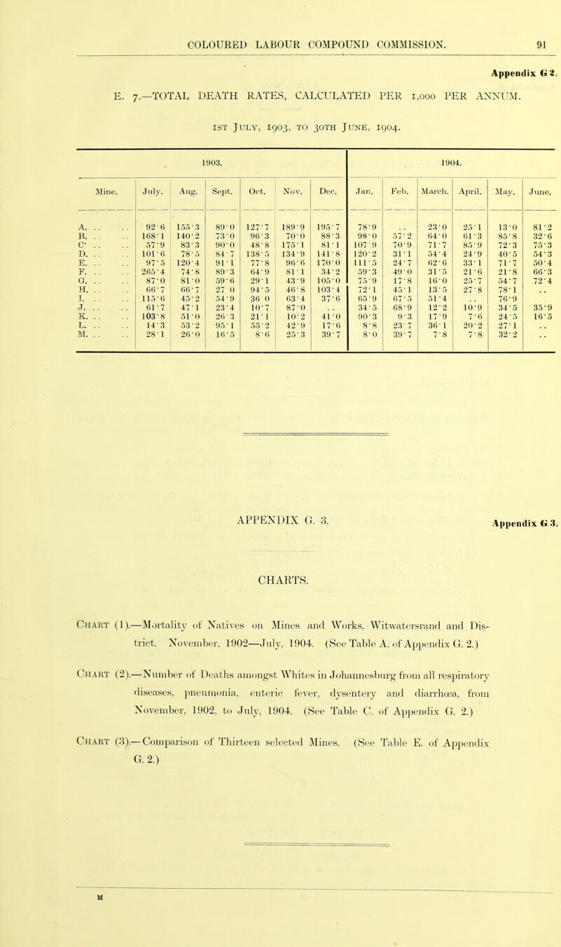 Appendix 2. E. 7-—TOTAL death RATES, CALCULATED PER 1,000 PER ANNUM. 1ST July, 1903, to 30TH June, 1904. 1903. 1904. Mine. July. Aug. Sept. Oct. Nov. Dec. Jan. Feb. March. April. May. Jiuie. A 92-6 155-3 89-0 127-7 189-9 195-7 78-9 23-0 25- 1 13-0 81-2 B 168-1 140-2 73-0 96-3 70-0 88-3 98-0 57-2 64-0 61-3 85-8 32-6 c- .. 57-9 83-3 90-0 48-8 175-1 81-1 107-9 70-9 71-7 85-9 72-3 75-3 D 101-6 78-5 84-7 138-5 134-9 141-8 120-2 31-1 54-4 24-9 40-5 .54-3 E 97-5 120-4 91-1 77-8 96-6 170-0 111-5 24-7 62-6 33-1 71-7 50-4 F 265-4 74-8 89-3 64-9 81- 1 34-2 59-3 49 - 0 31-5 21-6 21-8 66-3 G 87-0 81-0 59-6 29-1 43-9 105-0 75-9 17-8 16-0 25-7 54-7 72-4 H 66 - 7 66-7 27 0 94-5 46-8 10.3-4 72-1 45-1 13-5 27-8 78-1 I 115-6 45-2 54-9 36 0 63-4 37-6 65-9 67 - 5 51-4 76-9 J 61-7 47-1 23-4 10-7 87-0 34-5 68-9 12-2 10-9 34-5 35-9 K 103-8 51-0 26-3 21-1 10-2 41 0 90-3 9-3 17-9 7-6 24-5 16-5 L 14-3 53-2 95-1 55 - 2 42-9 17-6 8-8 23-7 36- 1 20-2 27-1 M 28-1 26-0 16-5 8-6 25-3 39-7 8-0 .39-7 7-8 7-8 32-2 APPENDIX G. .1. .Appendix Ci 3. CHARTS. Chart (I).—Mortality of Natives on Mines and Works, Witwatersrand and Dis- trict. November, 1902—July, 1904. (See Table A. of Appendix G. 2.) Chart (2).—Number of Deaths amongst Whites in Johannesburg from all respiratory diseases, pneumonia, enteiic fever, dysentery and diarrhoea, fi’om November, 1902, to July, 1904. (See Table C. of Appendix G. 2.) Chart (3).— Comparison of Thirteen selected IMines. (See Table E. of Appendix G. 2.) M