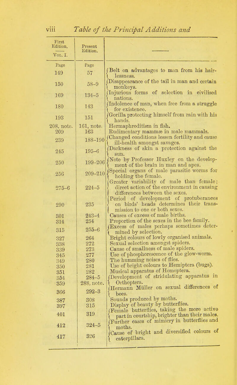 First Edition. Vol. I. Present Edition. Page Page 149 57 150 58-9 169 134-5 180 143 193 151 208. note. 161, note. 209 163 239 18S-190 245 195-6 250 199-206 256 209-210 275-6 224-5 290 235 301 243-4 314 254 315 255-6 327 264 338 272 339 273 345 277 349 2S0 350 281 351 282 354 284-5 359 288, note. 366 292-3 387 SOS 397 315 401 319 412 324-5 417 326 | Belt on advantages to man from his hair- \ lessness. (Disappearance of the tail in man and certain \ monkeys. (Injurious forms of selection in civilised \ nations. (Indolence of man, when free from a struggle | for existence. (Gorilla protecting himself from rain with his \ hands. Hermaphroditism in fish. Rudimentary mamrnsB in male mammals. (Changed conditions lessen fertility and cause \ ill-health amongst savages. /Darkness of skin a protection against the \ sun. (Note by Professor Huxley on the develop- | ment of the brain in man and apes. (Special organs of male parasitic worms for \ holding the female. Greater variability of male than female; direct action of the environment in causing differences between the sexes. Period of development of protuberances on birds’ heads determines their trans- mission to one or both sexes. Causes of excess of male births. Proportion of the sexes in the bee family. /Excess of males perhaps sometimes deter- ( mined by selection. Bright colours of lowly organised animals. Sexual selection amongst spiders. Cause of smallness of male spiders. Use of phosphorescence of the glow-worm. The humming noises of flies. Use of bright colours to Hemiptera (bugs). Musical apparatus of Homoptera. (Development of stridulating apparatus in | Orthoptera. /Hermann Muller on sexual differences of \ bees. Sounds produced by moths. Display of beauty by butterflies. /Female butterflies, taking the more active \ part in courtship, brighter than their males. /Further cases of mimicry in butterflies and \ moths. /Cause of bright and diversified colours ot \ caterpillars.