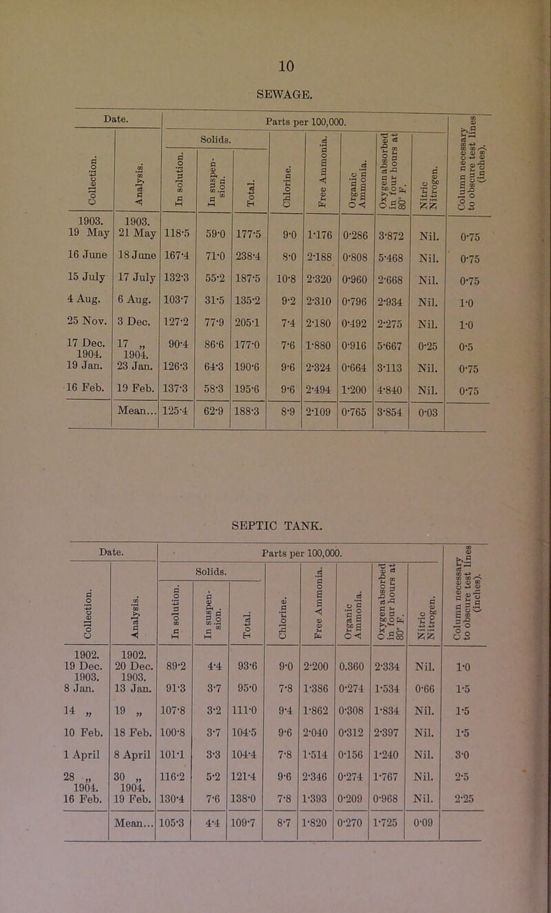 10 SEWAGE. Date. Parts per 100,000. 03 CD s».H a CO Solids. jd O) TO JO „ Collection. Analysis. In solution. In suspen- sion. Total. Chlorine. 2 o a a ◄ CD 0) fc Organic Ammonia. Oxygenabsor in four hours 80° P. Nitric Nitrogen. Column neces to obscure tes (inches) 1903. 19 May 1903. 21 May 118-5 59-0 177-5 9-0 1-176 0-286 3-872 Nil. 0-75 16 June 18 June 167-4 71-0 238-4 8-0 2-188 0-808 5-468 Nil. 0-75 15 July 17 July 132-3 55-2 187-5 10-8 2-320 0-960 2-668 Nil. 0-75 4 Aug. 6 Aug. 103-7 31-5 135-2 9-2 2-310 0-796 2-934 Nil. 1-0 25 Nov. 3 Dec. 127-2 77-9 205-1 7-4 2-180 0-492 2-275 Nil. 1-0 17 Dec. 17 „ 90-4 86-6 177-0 7-6 1-880 0-916 5-667 0-25 0-5 1904. 19 Jan. 1904. 23 Jan. 126-3 64-3 190-6 9-6 2-324 0-664 3-113 Nil. 0-75 16 Feb. 19 Feb. 137-3 58-3 195-6 9-6 2-494 1-200 4-840 Nil. 0-75 Mean... 125-4 62-9 188-3 8-9 2-109 0-765 3-854 0-03 SEPTIC TANK. Date. Parts per 100,000. 03 CD tfS n m ■** . 03 CD Solids. .a 03 Cl Collection. Analysis. In solution. In suspen- sion. Total. Chlorine. o a a <D (D 4-1 P*- Organic Ammonia. Oxygen absor in four liouri 80” F. Nitric Nitrogen. Column nece to obscure te (inches 1902. 19 Dec. 1902. 20 Dec. 89-2 4-4 93-6 9-0 2-200 0.360 2-334 Nil. 1-0 1903. 8 Jan. 1903. 13 Jan. 91-3 3-7 95-0 7-8 1-386 0-274 1-534 0-66 1-5 14 „ 19 „ 107-8 3-2 111-0 9-4 1-862 0-308 1-834 Nil. 1-5 10 Feb. 18 Feb. 100-8 3-7 104-5 9-6 2-040 0-312 2-397 Nil. 1-5 28 „ 30 „ 116-2 5-2 121-4 9-6 2-346 0-274 1-767 Nil. 2-5 1904. 16 Feb. 1904. 19 Feb. 130-4 7-6 138-0 7-8 1-393 0-209 0-968 Nil. 2-25 Mean... 105-3 4-4 109-7 8-7 1-820 0-270 1-725 0-09 ‘ ***** -