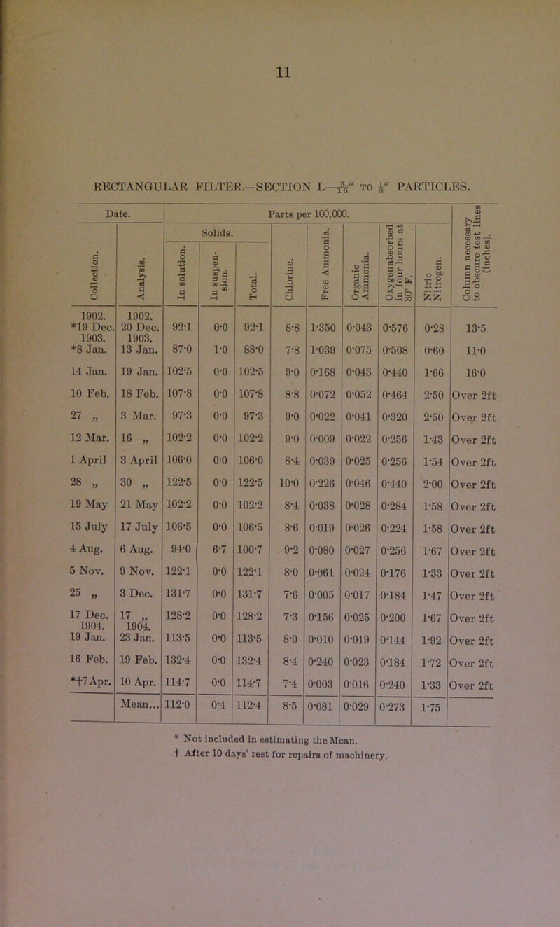 RECTANGULAR FILTER.—SECTION I.—fa to J PARTICLES. Date. Parts per 100,000. Ui 0) b-2 Solids. i Oxygen absorbed in four hours at; 80“ F. rt cc +* . cn co -j* Collection. Analysis. In solution. In suspen- sion. Total. Chlorine. o 3 a ◄ V a) u Organic Ammonia. Nitric Nitrogen. otj e ® a)-13 - 3.5 2 J oS 1902. *19 Dec. 1902. 20 Dec. 92T o-o 92-1 8-8 1-350 0-043 0-576 0-28 13-5 1903. *8 Jan. 1903. 13 Jan. 87-0 1-0 88-0 7-8 1-039 0-075 0-508 0-60 11-0 14 Jan. 19 Jan. 102-5 o-o 102-5 9-0 0-168 0-043 0-440 1-66 16-0 10 Feb. 18 Feb. 107-8 o-o 107-8 8-8 0-072 0-052 0-464 2-50 Over 2ft 27 „ 3 Mar. 97-3 o-o 97-3 9-0 0-022 0-041 0-320 2-50 Over 2ft 12 Mar. 16 „ 102-2 o-o 102-2 9-0 0-009 0-022 0-250 1-43 Over 2ft 1 April 3 April 106-0 o-o 106-0 8-4 0-039 0-025 0-256 1-54 Over 2ft 28 „ 30 „ 122-5 o-o 122-5 10-0 0-226 0-046 0-440 2-00 Over 2ft 19 May 21 May 102-2 o-o 102-2 8-4 0-038 0-028 0-284 1-58 Over 2ft 15 July 17 July 106-5 o-o 106-5 8-8 0-019 0-026 0-224 1-58 Over 2ft 4 Aug. 6 Aug. 94-0 6-7 100-7 9-2 0-080 0-027 0-256 1-67 Over 2ft 5 Nov. 9 Nov. 122-1 o-o 122-1 8-0 0-061 0-024 0-176 1-33 Over 2ft 25 „ 3 Dec. 131-7 o-o 131-7 7-6 0-005 0-017 0T84 1-47 Over 2ft 17 Dec. 17 „ 128-2 o-o 128-2 7-3 0-156 0-025 0-200 1-67 Over 2ft 1904. 19 Jan. 1904. 23 Jan. 113-5 o-o 113-5 8-0 0-010 0-019 0-144 1-92 Over 2ft 16 Feb. 19 Feb. 132-4 o-o 132-4 8-4 0-240 0-023 0-184 1-72 Over 2ft *t7Apr. 10 Apr. 114-7 0-0 114-7 7-4 0-003 0-016 0-240 1-33 Over 2ft Mean... 112-0 0-4 112-4 8-5 0-081 0-029 0-273 1-75 * Not included in estimating the Mean,