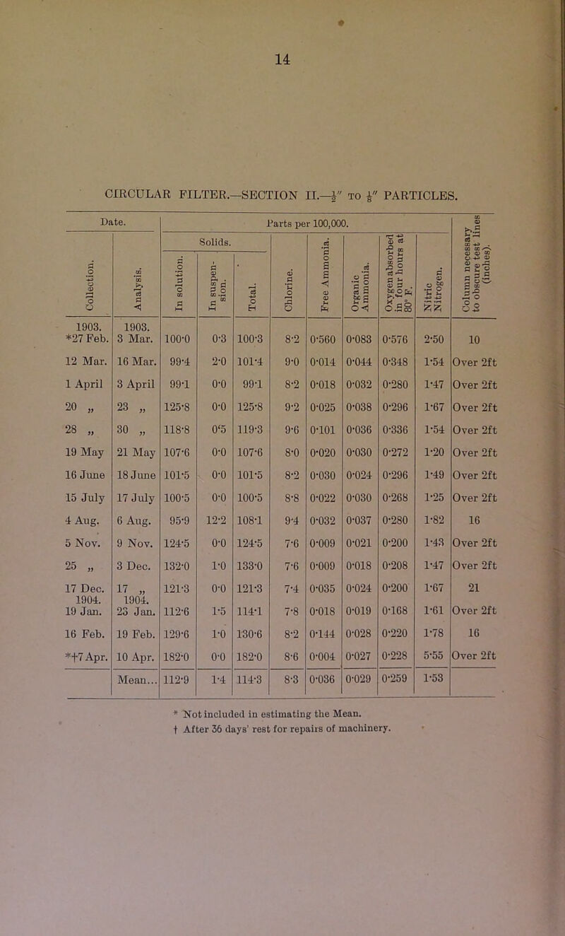 CIRCULAR FILTER.—SECTION II—J to PARTICLES. Bate. Parts per 100,000. CD O Solids. eS 'S'S t- l—i a CD . CD CD Collection. Analysis. In solution. — In suspen- sion. Total. Chlorine. O a a 0) <u Sh Organic Ammonia. Oxygen absor in four houn 80° F. Nitric Nitrogen. Column nece to obscure te (inches 1903. *27 Feb. 1903. 3 Mar. 100-0 0-3 100-3 8-2 0-560 0-083 0-576 2-50 10 12 Mar. 16 Mar. 99-4 2-0 101-4 9-0 0-014 0-044 0-348 1-54 Over 2ft 1 April 3 April 99-1 o-o 99T 8-2 0-018 0-032 0-280 1-47 Over 2ft 20 „ 23 „ 125-8 o-o 125-8 9-2 0-025 0-038 0-296 1-67 Over 2ft 00 30 „ 118-8 0‘5 119-3 9-6 0-101 0-036 0-336 1-54 Over 2ft 19 May 21 May 107-6 o-o 107-6 8-0 0-020 0-030 0-272 1-20 Over 2ft 16 June 18 June 101-5 o-o 101-5 8-2 0-030 0-024 0-296 1-49 Over 2ft 15 July 17 July 100-5 o-o 100-5 8-8 0-022 0-030 0-268 1-25 Over 2ft 4 Aug. 6 Aug. 95-9 12*2 108-1 9-4 0-032 0-037 0-280 1-82 16 5 Nov. 9 Nov. 124-5 o-o 124-5 7-6 0-009 0-021 0-200 1-43 Over 2ft 25 „ 3 Dec. 132-0 1-0 133-0 7-6 0-009 0-018 0-208 1-47 Over 2ft 17 Dec. 17 „ 121-3 o-o 121-3 7-4 0-035 0-024 0-200 1-67 21 1904. 19 Jan. 1904. 23 Jan. 112-6 1-5 114-1 7-8 0-018 0-019 0-168 1-61 Over 2ft 16 Feb. 19 Feb. 129-6 1-0 130-6 8-2 0-144 0-028 0-220 1-78 16 *+7 Apr. 10 Apr. 182-0 o-o 182-0 8-6 0-004 0-027 0-228 5-55 Over 2ft Mean... 112-9 1-4 114-3 8-3 0-036 0-029 0-259 1-53 * Not included in estimating the Mean,