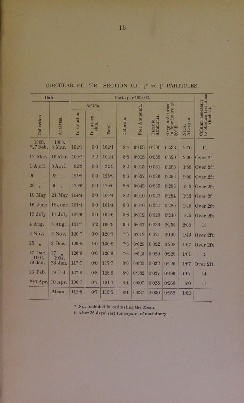 Date. Parts per 100,000. 00 <D Solids. .2 Oxygen absorbed in four hours at 80° F. Cfl CO ^ Collection. Analysis. In solution. a S a . 2 c 5.2 c * H-t Total. Chlorine. o s 5 O) V H S Organic Ammonia. Nitric Nitrogen. Column nece to obscure te (inches 1903. *27 Feb. 1903. 3 Mar. 102T o-o 102-1 8-4 0-493 o-ioo 0-536 2-70 11 12 Mar. 16 Mar. 100-2 2-2 102-4 8-8 0-015 0-038 0-320 2-00 Over 2ft 1 April 3 April 92-9 o-o 92-9 8-2 0-015 0-031 0-296 1-58 Over 2ft 20 „ 23 „ 125-9 o-o 125-9 9-6 0-027 0-036 0-296 2-00 Over 2ft GO C'X 30 „ 120-6 o-o 120-6 9-8 0-043 0-035 0-296 1-43 Over 2ft 19 May 21 May 104-4 0-0 104-4 8-2 0-010 0-027 0-284 1-33 Over 2ft 16 June 18 June 101-4 o-o 101-4 8-0 0-070 0-031 0-280 1-49 Over 2ft 15 July 17 July 102-6 o-o 102-6 8-8 0-012 0-029 0-240 1-25 Over 2ft 4 Aug. 6 Aug. 101-7 5-2 106-9 9-6 0-007 0-033 0-256 2-00. 19 5 Nov. 9 Nov. 120-7 o-o 120-7 7-6 0-012 0-021 0-160 1-43 Over 2ft 25 „ 3 Dec. 129-8 1-0 130-8 7-6 0-028 0-022 0-208 1-67 Over 2ft 17 Dec. 17 „ 120-6 o-o 120-6 7-6 0-043 0-029 0-228 1-61 13 1904. 19 Jan. 1904. 23 Jan. 117-7 0-0 117-7 8-0 0-020 0-032 0-220 1-67 Over 2ft 16 Feb. 19 Feb. 127-8 0-8 128-6 8-0 0-182 0-027 0T96 1-67 14 *+7 Apr. 10 Apr. 190-7 0-7 191-4 8-4 0-007 0-028 0-268 5-0 11 Mean... 112-8 0-7 113-5 8-4 0-037 0-030 0-252 1-62 * Not included in estimating the Mean,