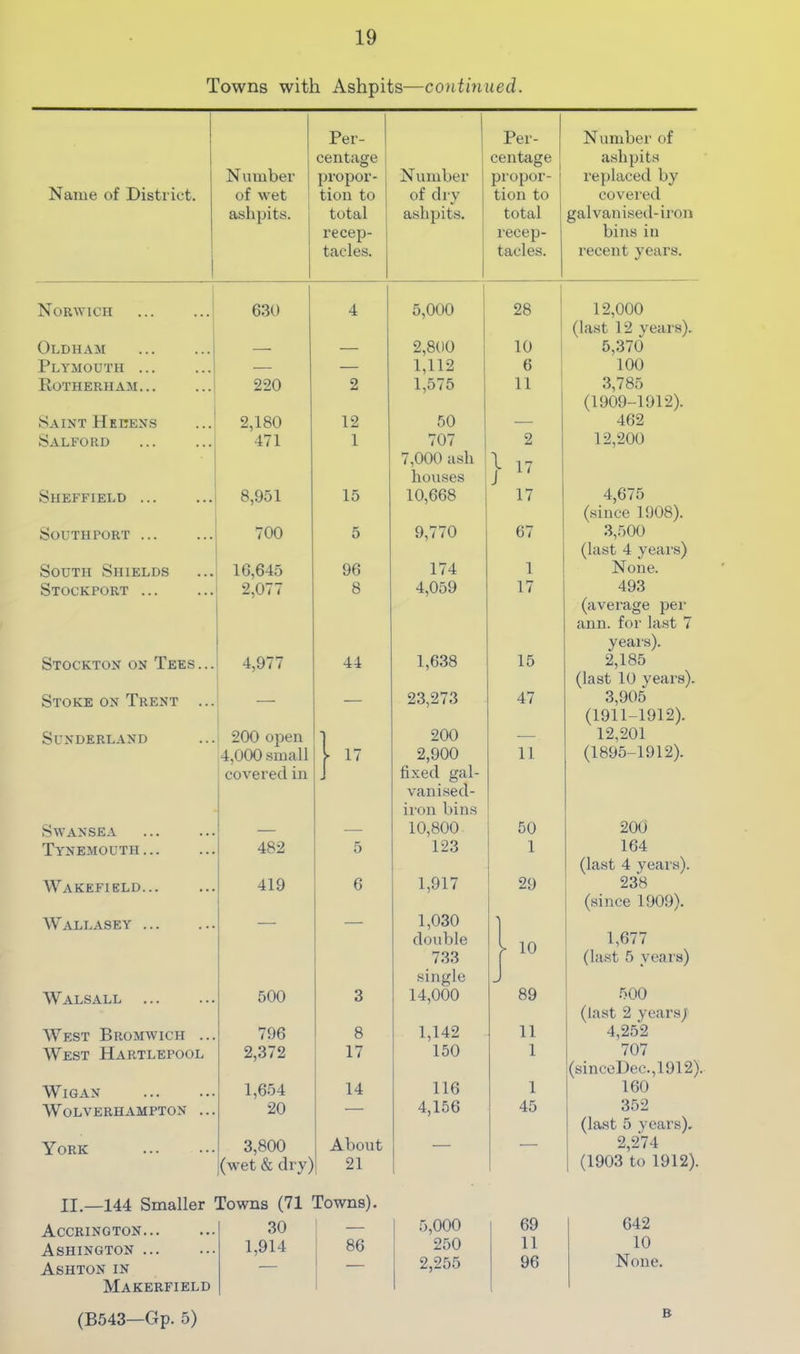 Towns with Ashpits—continued. Name of District. 1 Number i of wet ashpits. Per- centage propor- tion to total 1 recep- tacles. N umber of dry ashpits. Per- centage 1 propor- tion to total recep- tacles. Number of ashpits replaced by covei’ed galvanised-iron bins in recent years. ! Norwich 630 4 1 5,000 .8 12,000 (last 12 years). Oldham I — 2,800 10 i 5,370 Plymouth ... ...j — — 1,112 100 Rotherham... 2-20 2 1,575 11 1 3,785 (1909-1912). Saint Hecens 2,180 12 50 — 462 Salford 471 1 707 7,000 ash houses 2 } 12,200 Sheffield 8,951 15 10,668 17 4,675 (since 1908). Southport ... 700 5 9,770 67 3,500 (last 4 yeai's) South Shields 16,645 96 174 1 None. Stockport ... 2,077 8 4,059 17 493 (average per ann. for last 7 years). Stockton on Tees... 4,977 44 1,638 15 2,185 (last 10 years). Stoke ON Trent ... — 23,273 47 3,905 (1911-1912). Sunderland 200 open 1 200 ■— 12,201 (1895-1912). 4,000 small covered in 1'^ 2,900 fixed gal- vani.sed- iron bins 11 Swansea — — 10,800 50 200 Tynemouth 482 5 123 1 164 (last 4 years). Wakefield Wallasey 419 6 1,917 1,030 double 733 single 29 1,0 238 (since 1909). 1,677 (last 5 years) Walsall 500 3 14,000 89 500 (last 2 years/ West Bromwich ... 796 8 1,142 11 4,252 West Hartlepool 2,372 17 150 1 707 (sinceDec.,1912). Wigan 1,654 14 116 1 160 Wolverhampton ... 20 — 4,156 45 352 (last 5 years). York II.—144 Smaller 3,800 (wet & dry) lowns (71 About 21 Towns). 2,274 (1903 to 1912). Accrington... 30 — 5,000 69 642 Ashington 1,914 86 250 11 10 Ashton in Makerfield (B543—Gp. 5) i 1 2,255 96 None. B