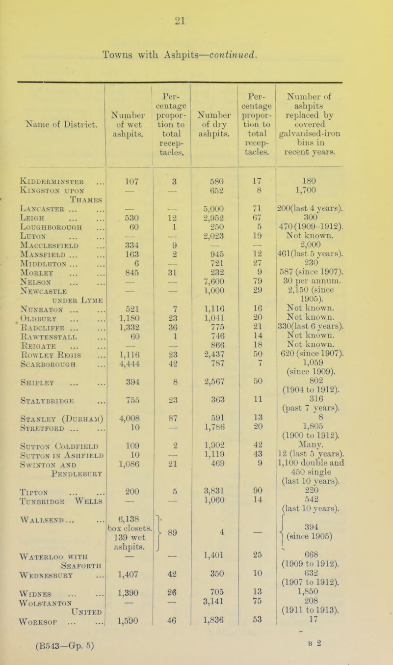 Towns with Ashpits—continued. 1 Name of District. Number of wet asbpit.s. Per- centage propor- tion to total recep- tacle.'-'. 1 N umbel' of dry ashpit.s. Per- centage propor- tion to total recep- tacles. Number of ashpits replaced by covei'ed galvani.sed-iron bins in I'ecent year.s. Kidderminster 107 3 580 t n 180 Kingston upon — — 652 8 1,700 Thames Lancaster ... — 5,000 71 200(last 4 years). Leigh 530 12 2,952 67 300 Loughborough 60 1 250 5 470(1909-1912). Luton — 2,023 19 Not known. Macclesfield 334 9 2,000 Mansfield ... 163 2 945 12 461(last 5 years). Middleton ... 6 721 27 2.30 Morley 845 31 232 9 587 (since 1907). Nelson — 7,600 79 30 iier annum. Newcastle — — 1,000 29 2,150 (since UNDER Lyme 1905). Nuneaton 521 7 1,116 16 Not known. Oldbury 1,180 23 1,041 20 Not known. Eadcliffe 1,332 36 775 21 330(last 6 years). Rawtenstall 60 1 746 14 Not known. Reigate — — 866 18 Not known. Rowley Regis ! RUB 23 2,437 50 620 (since 1907). Scarboroug n 4,444 42 787 7 1,059 j (.since 1909). Shipley 394 8 2,567 50 802 1 (1904 to 1912). Stalybridge 755 23 363 11 316 (past 7 vears). Stanley (J)urham) 4,008 87 .591 13 8 Stretford 10 — 1,786 20 1,805 (1900 to 1912). Sutton Coldfield 109 2 1,902 42 Many. Sutton in Asiifield 10 — 1,119 43 12 (last 5 years). SwiNTON and 1,086 21 469 9 1,100 double and Pendlebury 450 single (last 10 years). Tipton 200 5 3,831 90 220 Tunbridge Wells — — 1,060 14 542 (last 10 vears). AVallsend... 6,138 • ' box closets. A 394 139 wet > 89 4 (since 1905) ashpits. AVaterloo with — — 1,401 25 668 Seaforth (1909 to 1912). Wednesbury 1,407 42 350 10 632 (1907 to 1912). VVTdnes 1,390 26 705 13 1,850 Wolstanton — 3,141 75 208 United (1911 to 1913). Worksop 1,590 46 1,836 53 17 B 2