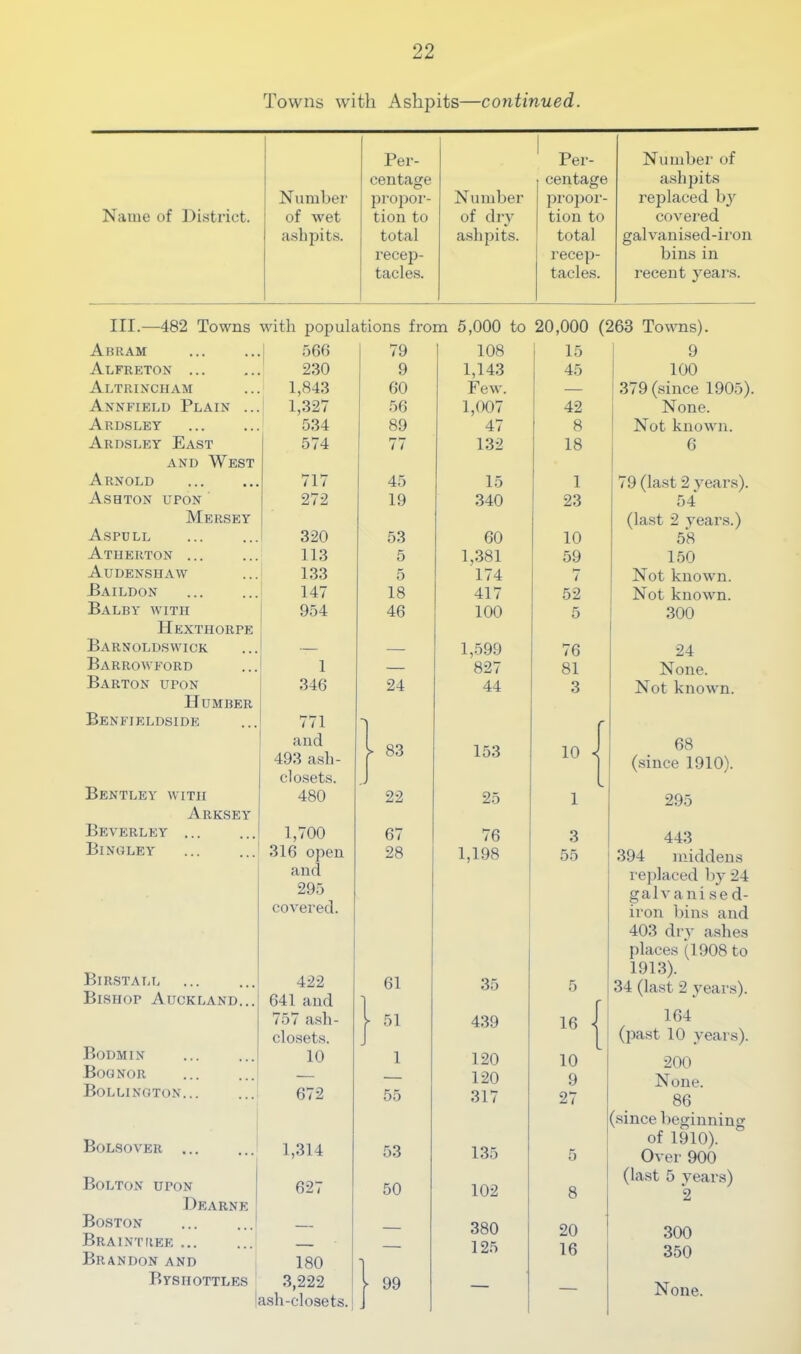 Towns with Ashpits—continued. Per- Per- Number of centage centage ashpits Number jzropor- Number proper- replaced bj-^ Name of Distz’ict. of wet tion to of dry tion to covered ashjjits. total ashpits. total galvanised-iron recej)- recep- bins in tacles. tacles. recent yeai-s. III.—482 Towns with populations from 5,000 to 20,000 (263 Towns). Abram i 566 1 108 15 Alfreton ... 230 9 1,143 Few. 45 Altrincham 1,843 ! 60 — Annfield Plain . 1,327 56 1,007 42 Ardsley 534 89 47 8 Ardsley East 574 r— t / 132 18 AND West Arnold 717 45 15 1 Ashton upon 272 19 340 23 Mersey Aspull 320 53 60 10 Atherton ... 113 5 1,.381 59 Audensiiaw 133 5 174 7 Eaildon i 147 18 417 52 Balby with 954 46 100 5 Hexthorpe Barnoldswick — 1,599 76 Barrowford 1 — 827 81 Barton upon 346 24 44 3 Humber Benfieldside 771 and 493 ash- > 83 153 10 Bentley with closets. 480 22 25 1 Arksey Beverley ... 1,700 67 76 3 Bingley 316 open 28 1,198 55 Birstall and 295 covered. 422 61 35 5 Bishop Auckland... 641 and 757 ash- 439 16 Bodmin closets. 10 J 1 120 10 Bognor — — 120 9 Bollington... 672 55 317 27 Bolsover ... 1,314 53 135 5 Bolton upon 627 50 102 8 Dearne Boston — 380 20 Braintree ... Brandon and 180 I 125 16 Byshottles 3,222 [ 99 ash-closets.; 9 100 379 (since 1905). None. Not known. 6 79 (last 2 years). 54 (last 2 years.) 58 150 Not known. Not known. 300 24 None. Not known. 68 (since 1910). 295 443 394 middens replaced bj* 24 galvanised- iron bins and 403 dry ashes places (1908 to 1913). 34 (last 2 years). 164 (past 10 years). 200 None. 86 (.since beginning of 1910). Over 900 (last 5 years) *2 300 350