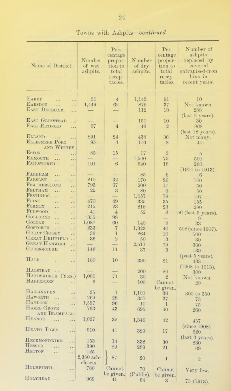 Towns with Ashpits—continued. Name of District. Number of wet a.slij)it.s. Earby 50 Earsdon ' 1,449 East Dereham — East Grinstead ... _ East Eetford 87 Elland 291 Ellesmere Port 95 AND AVhitby Eston 85 Exmoutu — Failsworth 191 Fareham _ Farsley 210 Featiierstone 793 Feltham 25 Festiniog ... Flint 470 Formby 215 Fulwood 41 Golborne 355 Golcar 1,087 Gosforth ... 233 Great Crosby 36 Great Driffield ... 36 Great Harwood ... — Guisborough 146 Hale 180 Halstead Handsworth (Yks.) 1,080 Harpenden 6 Haslingden 35 Haworth 269 Haydock 1,557 Hazel Grove 763 AND BraMIIALL Heanor 1,027 1 Heath Town 810 Heckmondwike 153 Hessle 390 Hetton 125 1 Holmfirth 2,350 ash- closets. 780 Holyhead 969 Per- centage propor- tion to total receji- taeles. Numbei' of dry ashpits. Per- centage pi'OJIOl- tion to total recep- tacles. Number of ashpits replaced by covered galvanised-iron bin.s in recent years. 4 1,143 01 10 62 879 37 Not known. — 112 10 288 (last 2 years). — 150 10 30 4 46 9 868 (last 12 years). 24 438 36 Not many. 4 176 8 40 15 17 3 f) — 1,500 75 500 6 540 18 260 (1904 to 1913). 85 6 6 32 170 26 100 67 200 17 50 3 80 9 50 — 1,057 79 197 49 335 35 155 23 218 23 280 4 52 6 56 (last 5 vears). 98 — — 8* 60 140 8 33 / 1,323 40 502 (since 1907). 1 264 10 500 2 50 3 30 — 2,511 79 360 11 37 3 139 (past 5 veai's). 10 390 21 433 (1908 to 1913). — 200 20 300 71 30 2 Not known. 100 Cannot be given. 20 1 1,100 36 300 to 350 28 357 37 73 96 10 1 75 43 695 40 260 32 , 1 1,346 42 451 (since 1908). 41 329 17 620 (last 3 years). 14 332 30 230 29 286 21 69 }87 : 20 1 9 Cannot 70 Cannot Verv few. be given. (Public), be given. 64 3 75 (1913).