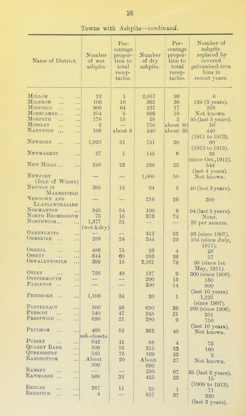 Towns with Ashpits—continued. Per- 1 I i Per- Number of 1 1 centage , centage ashpits i Number proper- j Number ' proper- 1 replaced by Name of Disti ict. of wet tion to of dry tion to covered aslipits. total ashpits. total ' galvanised-iron recep- ! recep- bins in tacles. : tacles. I'ecent years. ! Millom 22 1 1 * 2,057 99 ! 6 Milnrow 106 10 1 365 36 129 (3 years). Mirfield ... 908 64 237 17 268 Morecambe... 254 5 866 19 Not known. Morpeth 178 15 1 28 2 95 (last 5 years). Mossley 2 — 750 about 80 50 Nantwich 106 about 8 440 about 35 440 Newburn (1911 to 1913). 1,920 51 741 20 60 Newmarket (1912 to 1913). 27 1 145 6 38 New Mills (since Oct.,1912). 248 23 236 23 544 Newport (last 4 years). — — 1,000 50 Not known. (Isle of Wight) Newton in 395 12 64 9 40 (last 3 years). Makerfield Newtown and — — 216 26 300 Llanllwciiaiarn Normanton 945 54 100 6 94 (last 5 yeai's). North Bromsgrove 75 15 373 74 None. Northwich... Oakengates 1,377 (wet & dry) _ 51 — — 20 per annum. 412 52 93 (since 1907). Ormskirk ... 288 24 344 29 104 (since July, Orrell 486 75 23 4 1911). 28 OSSETT 644 60 283 26 57 Oswaldtwistle 399 15 2,161 79 95 (since 1st Otley Oystermouth 726 49 137 200 9 15 May, 1911). 300 (since 1908). 150 Paignton ... — 300 14 800 Pembroke 1,100 34 20 1 (last 10 years). 1,225 Pontefract Prescot 500 540 28 47 650 245 36 21 (since 1907). 200 (since 1906). 351 Prestwich ... 690 21 280 9 750 Prudhoe 468 52 362 40 (last 10 years). Not known. ash-closets. PuDSEY 842 41 88 4 73 Quarry Bank 509 55 215 23 160 Queensbury 542 75 169 23 9 Kamsbottom About 20 About 27 Not known. 500 680 Kamsey Rawmarsh ... 568 32 250 425 67 23 35 (last 6 years). 15 Redcar 287 11 25 1 37 (1909 to 1913). 71 320 Redditch 4 — 857 (last 3 years).