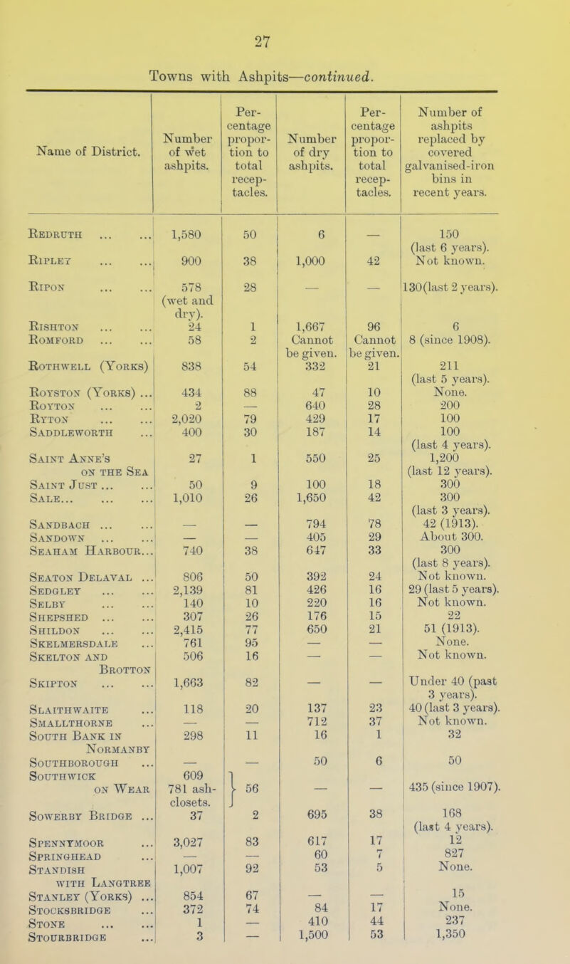 Towns with Ashpits—continued. Name of District. Number of wet ashpits. Per- centage propor- tion to total recep- tacles. N umber of dry ashpits. Per- centage propor- tion to total recep- tacles. Number of ashpits replaced by covered galvanised-iron bins in recent years. Redruth 1,580 50 6 150 Ripley 900 38 1,000 42 (last 6 years). Not known. Ripox 578 28 130 (last 2 years). Rishtox (wet and dry). 24 1 1,667 96 6 Romford 58 2 Cannot Cannot 8 (since 1908). Rothwell (Yorks) 838 54 be given. 332 be given. 21 211 Roystox (Yorks) ... 434 88 47 10 (last 5 years). None. Roytox ■2 640 28 200 Rytox 2,020 79 429 17 100 Saddlewortu 400 30 187 14 100 Saixt Axxe’s 27 1 550 25 (last 4 years). 1,200 (last 12 years). 300 ox the Sea Saixt Just 50 9 100 18 Sale... 1,010 26 1,650 42 300 Saxdbach ... 794 78 (last 3 years). 42 (1913). Saxdoavx — — 405 29 About 300. Seaham Harbour... 740 38 647 33 300 Seatox Delaval ... 806 50 392 24 (last 8 years). Not known. Sedgley 2,1.39 81 426 16 29 (last 5 years). Selby 140 10 220 16 Not known. Shepshed 307 26 176 15 22 Shildox 2,415 77 650 21 51 (1913). Skelmersdale 761 95 — — None. Skeltox axd 506 16 — — Not known. Brotton 1 Skiptox 1,663 82 — — Under 40 (past SlAITH WAITE 118 20 137 23 3 years). 40 (last 3 years). Smallthorxe 1 712 37 Not known. South Baxk ix 298 11 16 1 1 32 Normanby Southborough — — 50 6 50 Southwick ox Wear 609 781 ash- 1 56 .... ' 435 (since 1907). Sowerby Bridge ... closets. 37 J 2 695 38 1 168 Spexxtmoor 3,027 83 617 17 1 (last 4 years). 1 12 Springhead — — 60 t , 827 Staxdish 1,007 92 53 5 ! None. WITH LaXGTREE 1 Staxley (Yorks) ... 854 67 — — 15 j None. Stocksbridge 372 74 84 17 Stone 1 — 410 44 237 Stourbridge 3 — 1,500 53 1,350