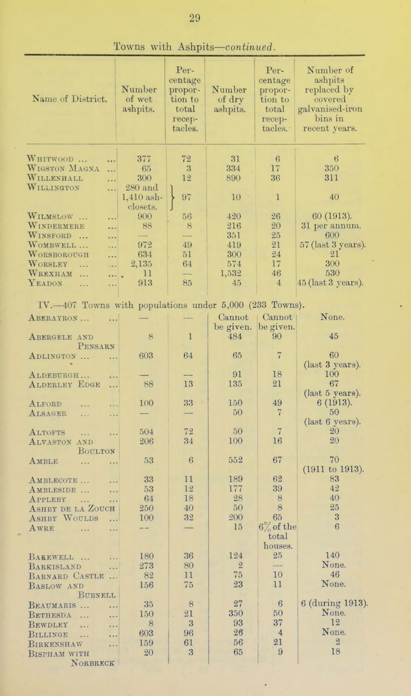 Towns with Ashpits—continued. N;ime of District. 1 Niunher of wet ashpits. Per- 1 centage propor- tion to 1 total receji- tacles. Number of dry ashpits. Per- centage propor- tion to total recep- | tacles. i Number of ashpits replaced by covered galvanised-ii'on bins in recent years. Whitwood ... 377 72 31 0 6 WiGSTox Magna ... 6.') 3 334 17 350 WiLLENHALL 300 12 890 30 311 WlLLlXGTOX 280 and 1,410 ash- l«7 ' 10 1 40 WiLMSLOW ... closets. 900 J 56 420 26 60 (1913). ’Windermere 88 8 210 20 31 per annum. 'VViNSFORD ... — 351 25 600 WOMBWELL ... 972 49 419 21 57 (last 3 years). WoRSBOROUGII 034 51 300 24 21 WORSLEY 2,13.') 04 574 17 300 Wrexham ... 11 — 1,.532 46 530 Yeadon 01. 85 45 4 45 (last 3 years). IV.—407 Towns \ vith populations under 5,000 (233 Towns). Aberayron 1 — Cannot Cannot None. Abergele and i 8 1 be given. 484 be given. 90 45 Pensarn Addington ... 003 64 05 60 Aldeburgh ... 91 18 (last 3 years). 100 Alderley Edge 88 13 1.35 21 67 Alford 100 33 1.50 49 (last 5 years). 6 (1913). Alsager — — 50 7 50 Altofts .504 72 50 7 (last 6 years). 20 Alvaston and 200 34 100 16 20 Hol'lto Amble .53 0 552 67 70 Amblecote ... 33 11 189 02 (1911 to 1913). 83 Ambleside ... 53 12 177 39 42 Appleby 04 18 28 8 40 Ashby de la Zouc 1 250 40 50 8 25 Ashby Wodlds 100 32 200 65 3 Awre — — 15 6% of the 0 Bakeweli 180 36 124 total houses. 25 140 Barkisland 273 80 •2 — None. Barnard Castle ... 82 11 75 10 46 Baslow and 156 75 23 11 None. Bhbnell Beaumaris ... 35 8 27 6 6 (during 1913). Bethesd A ... 150 21 350 50 None. Bewdley 8 3 93 ' 37 12 Billinge 603 96 26 4 None. Birkenshaw L59 61 56 21 2 Bispham with 20 3 65 1 ^ 18 Norbreck 1