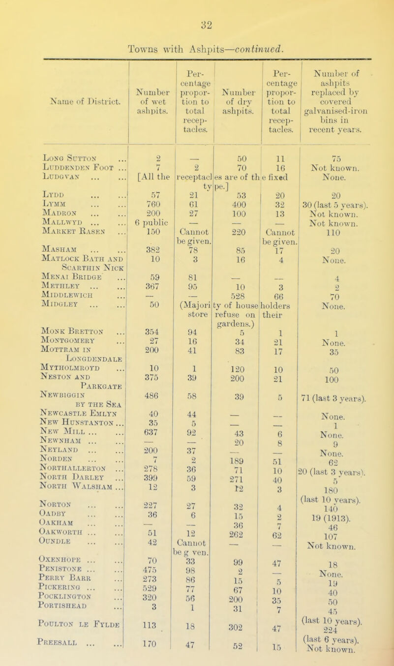 Name of ] )istrict. Long Sutton Luddendkn Foot .. Ludgvan Lydu Lymm JNIadron Malmvyd ... Market Easkn Masham Matlock Bath and Scarthin Nick Menai Bridge Metiiley Middlewicti Midgley Monk Bretton Montgomery Mottram in Longdendale Mytholmroyd Neston and Parkgate Newbiggin BY THE Sea Newcastle Emly'n New Hunstanton ... New Mill Newnham ... Neyland Norden Northallerton North Harley North Walsham ... Norton Oadby Oakham Oakworth OuNDLE OXENHOBE ... Penistone ... Perry Barr Pickering Pocklington Portisiiead PoULTON LE FyLDE Preesall Towns with Ashpits—continued. Number of wet ashpits. [All tlie 760 200 6 public 150 382 10 59 367 50 354 27 200 10 375 486 40 35 637 200 278 399 12 36 51 42 70 475 273 529 320 3 113 170 Per- centage propor- tion to total recep- tacles. 2 receptacl tv 21 61 27 Cannot be given. 78 3 81 95 (Majoi'i store 94 16 41 1 39 58 44 5 92 37 2 36 59 3 27 6 12 Cannot be g veu. 33 98 86 11 56 1 18 47 Number of dry aslijiits. Per- Number of centage ashjjits jH'opor- replaced liy tion to covered total galvanised-iron recep- | bins in tacle.s. recent years. 50 70 11 16 es are of th e fixed pe.] 53 400 100 220 85 16 10 .528 20 32 13 I Cannot be given. 17 4 3 66 ty of house holders refuse on | their gardens.) I 5 34 83 120 200 39 43 20 189 71 271 t2 32 15 36 262 99 2 15 67 200 31 302 52 1 21 17 10 21 6 8 51 10 40 3 4 2 4 62 47 5 10 35 t 47 15 1 o Not known. None. 20 30 (la.st 5 years). Not known. Not known. 110 20 None. 4 2 70 None. 1 None. 35 50 100 71 (last 3 years). None. 1 None. 9 None. 62 20 (last 3 yeai's). 5 180 (last 10 vears). 140 19 (1913). 46 107 Not known. 18 None. 19 40 50 45 (last 10 years). 224 (last 6 vears). Not known.