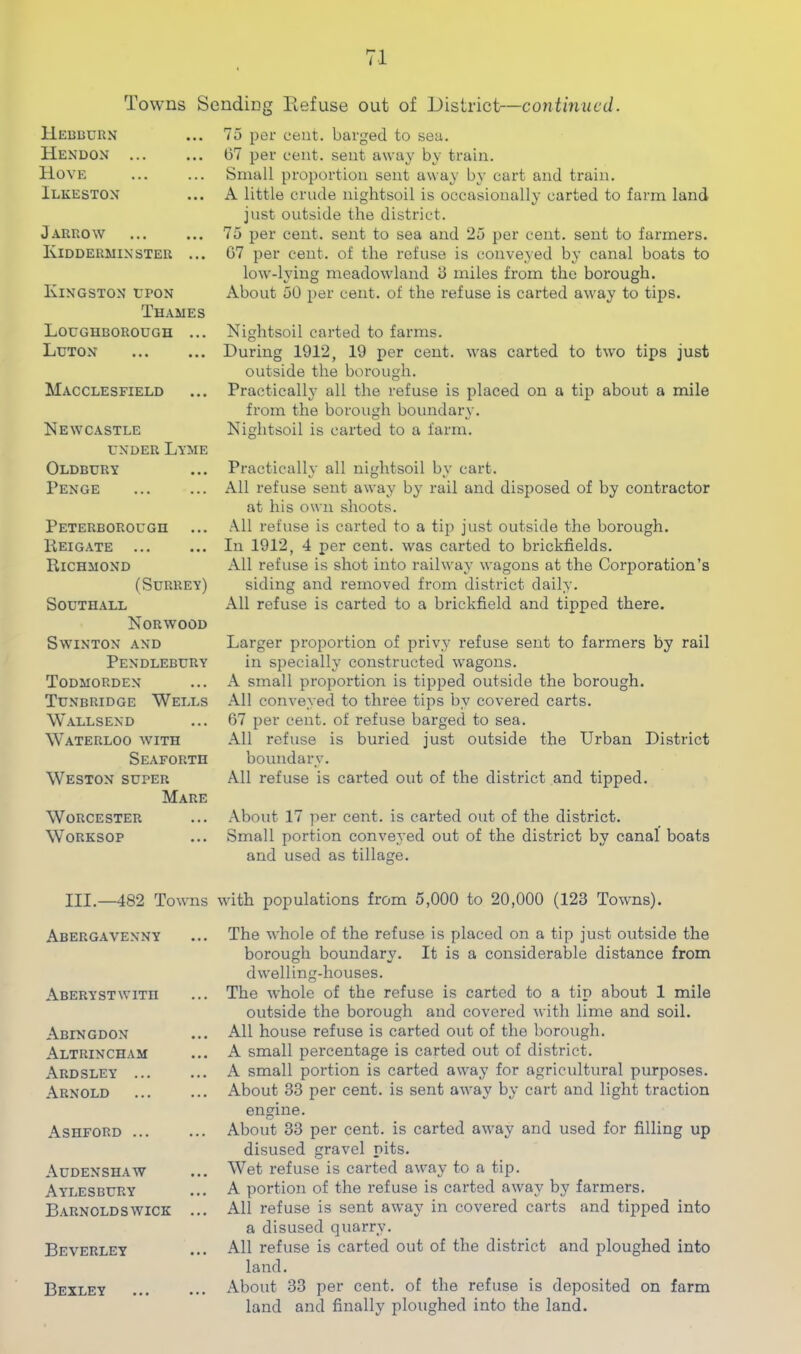 Towns Sending lief use out of District—continued. IIeuuurn Hekdon Hove Ilkeston J ARROW Kidderminster ... Kingston upon Thames Loughborough ... Luton Macclesfield Newcastle UNDER Lyme Oldbury Penge Peterborough Keigate Richmond (Surrey) Southall Norwood SWINTON AND Pendlebury Todmorden Tunbridge Wells Wall SEND Waterloo avith Seaforth Weston super Mare Worcester Worksop 75 per cent, barged to sea. 67 per cent, sent away by train. Small proportion sent away by cart and train. A little crude nightsoil is occasionally carted to farm land just outside the district. 75 per cent, sent to sea and 25 per cent, sent to farmers. 67 per cent, of the refuse is conveyed by canal boats to low-lying meadowland 6 miles from the borough. About 50 per cent, of the refuse is carted away to tips. Nightsoil carted to farms. During 1912, 19 per cent, was carted to two tips just outside the borough. Practically all the refuse is placed on a tip about a mile from the borough boundary. Nightsoil is carted to a farm. Practically all nightsoil bv cart. All refuse sent away b}' rail and disposed of by contractor at his ou n shoots. All refuse is carted to a tip just outside the borough. In 1912, 4 j)er cent, was carted to brickfields. All refuse is shot into railway wagons at the Corporation’s siding and removed from district daily. All refuse is carted to a brickfield and tipped there. Larger proportion of priv.y refuse sent to farmers by rail in specially constructed wagons. A small proportion is tipped outside the borough. All conveyed to three tips by covered carts. 67 per cent, of refuse barged to sea. All refuse is buried just outside the Urban District boundary. All refuse is carted out of the district and tipped. About 17 per cent, is carted out of the district. Small portion conveyed out of the district by canal boats and used as tillage. III.—482 Towns with populations from 5,000 to 20,000 (123 Towns). Abergavenny Aberystwith Abingdon Altrincham Ardsley ... Arnold Ashford ... Audenshaw Aylesbury Barnoldswick Beverley The whole of the refuse is placed on a tip just outside the borough boundary. It is a considerable distance from dwelling-houses. The whole of the refuse is carted to a tip about 1 mile outside the borough and covered with lime and soil. All house refuse is carted out of the borough. A small percentage is carted out of district. A small portion is carted away for agricultural purposes. About 33 per cent, is sent away by cart and light traction engine. About 33 per cent, is carted away and used for filling up disused gravel pits. Wet refuse is carted away to a tip. A portion of the refuse is carted away by farmers. All refuse is sent away in covered carts and tipped into a disused quarry. All refuse is carted out of the district and ploughed into land. About 33 per cent, of the refuse is deposited on farm land and finally ploughed into the land. Bexley
