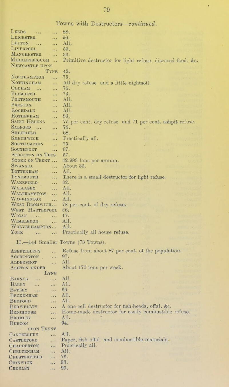 Towns with Destructors—continued. Leeds 88. Leicester 96. Leytox All. LlVEHrOOD 59. Manchester 66. Middlesbrough ... Primitive destructor for liMit refuse, diseased foo( Newcastle upon Tyne 42. Northampton 75. Nottingham All dry refuse and a little nightsoil. Oldham 75. Plymouth 73. Portsmouth All. Preston All. Rochd.ale All. Rothebham 83. Saint Helens 75 per cent, dry refuse and 71 per cent, ashpit re S.ALFORD 75. Sheffield 68. Smethwick Practically all. Southampton 75. Southport 67. Stockton on Tees 57. Stoke on Trent ... 42,983 tons per annum. Swansea About 33. Tottenham All. Tynemouth There is a small destructor for light refuse. Wakefield 62. Wallasey All. W.althamstoav ... All. W.ARRINGTON All. West Bromwich... 78 per cent, of dry refuse. West H.artlepool 86. Wigan 17. Wimbledon All. Wolverhampton. .. All. York Practically all house refuse. II.—144 Smaller Towns (73 Towns). Abertillery Refuse from about 87 per cent, of the population. Accrington 97. Aldershot All. Ashton under About 170 tons per week. Lyne Barnes All. Barry All. B.atley 66. Beckenham All. Bedford All. Bedavellty A one-cell destructor for fish-heads, offal, &c. Brighouse Home-made destructor for easil}' combustible refui Bromley All. Burton 94. UPON Trent Canterbury All. Castleford Paper, fish offal and combustible materials. Chadderton Practically all. Cheltenham All. Chesterfield 76. Chiswick 93. Chorley 99.