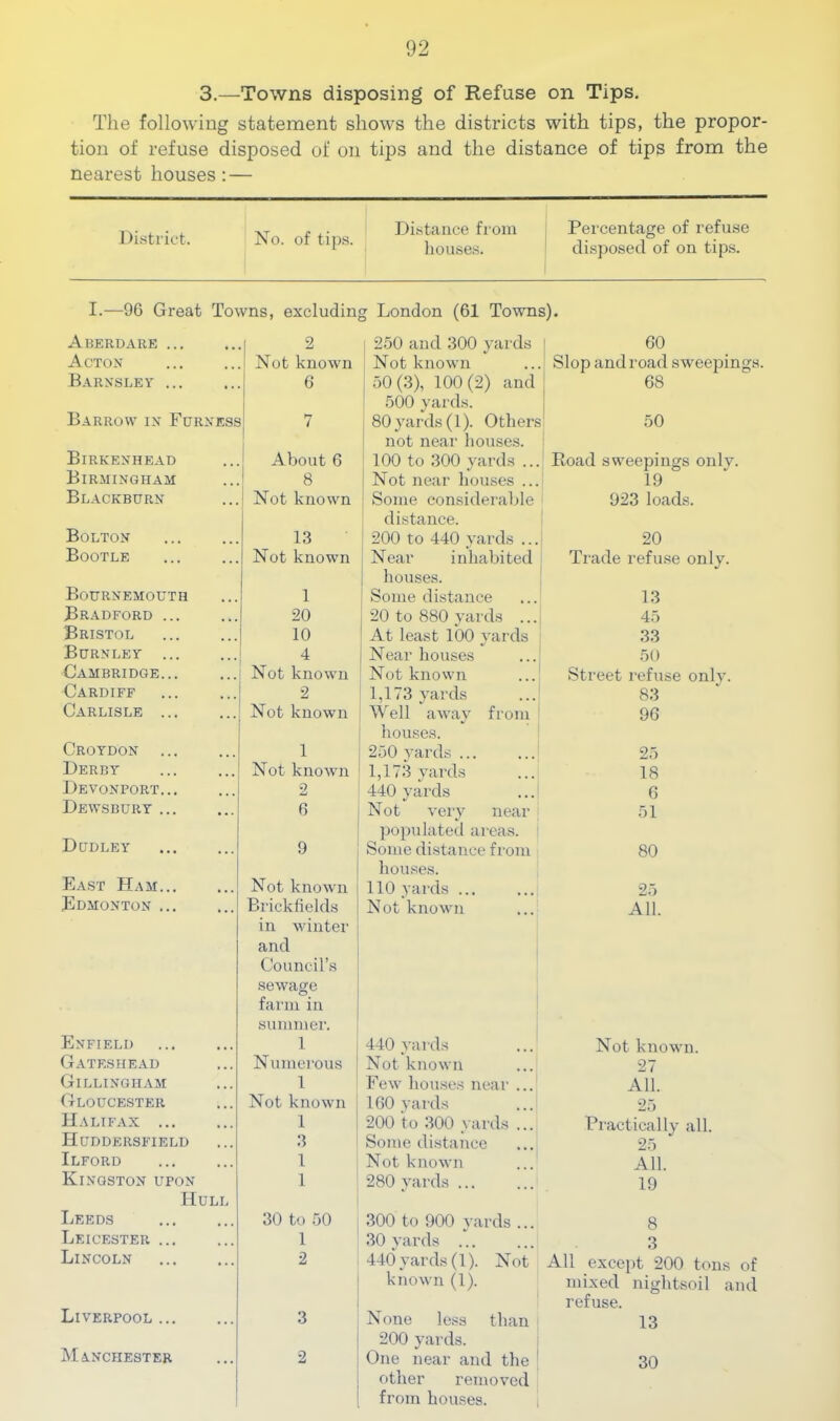 3,—Towns disposing of Refuse on Tips. The following statement shows the districts with tips, the propor- tion of refuse disposed of on tips and the distance of tips from the nearest houses: — J hstrict. No. of tips. Distance from liouses. Percentage of refuse disposed of on tips. I.—96 Great Towns, excluding London (61 Towns). Aberdare 2 i 250 and 300 yai’ds Acton Not known i Not known Barnsley 6 j 50 (3), 100 (2) and 500 yards. Barrow in Furness 7 80}'ards(l). Others not near houses. Birkenhead About 6 : 100 to 300 yards ... Birmingham 8 ‘ Not near houses ... Blackburn Not known 1 Some considerable distance. Bolton 13 1 200 to 440 yards ... Bootle Not known Near inhabited j houses. Bournemouth 1 Some distance Bradford ... 20 20 to 880 yards ... Bristol 10 At least 100 yards Burnley 4 Near houses Cambridge... Not known Not known Cardiff 2 1,173 3ards Carlisle ... Not known Well away from houses. Croydon 1 250 yards ... Derby Not known 1,173 yards Devonport... 2 440 yards ...1 Dewsbury ... 6 Not very near populated areas. - Dudley 9 Some distance fi'om hou.ses. East Ham Not known 110 yards ... Edmonton ... Bricklields in winter and Council’s sewage fann in summer. Not known Enfield 1 440 yards Gateshead Numei'ous Not known Gillingham 1 Few houses near ... Gloucester Not known 160 yards Halifax ... 1 ! 200 to 300 yards ... Huddersfield :i Some distance Ilford 1 Not known Kingston upon 1 280 yards ... Hull Leeds 30 to 50 300 to 900 yards ... Leicester ... 1 30 yards ... Lincoln 2 440 yards (1). Not known (1). Liverpool 3 None less than 200 yards. IManchester 2 One near and the ' other removed from houses. i 60 Slop and road sweepings. 68 50 Road sweepings only. 19 923 loads. 20 Trade refuse only. 13 45 33 50 Street refuse only. 83 96 25 18 6 51 80 25 All. Not known. 27 All. 25 Practically all. 25 All. 19 8 3 All except 200 tons of mixed niglitsoil and refuse. 13 30