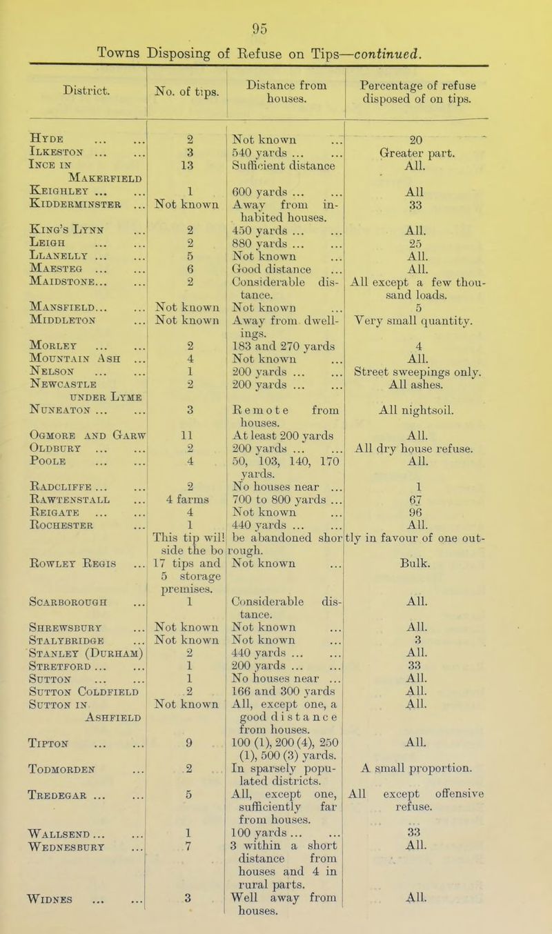 Towns Disposing of Refuse on Tips—continued. District. No. of tips. Distance from houses. Percentage of refuse disposed of on tips. Hyde 2 Not known 20 Ilkeston ... 3 540 yards ... Greater part. Inge in Makerfield 13 Sufticient distance All. Keighley 1 000 yards All Kidderminster ... Not known Away from in- habited houses. 33 King’s Lynn 2 450 yards ... All. Leigh 2 880 yards ... 25 Llanelly 5 Not known All. Maesteg 6 Good distance All. Maidstone 2 Considerable dis- tance. All except a few thou- sand loads. Mansfield Not knoAvn Not known 5 Middleton Not known Away from d'well- ings. Very small quantity. Morley 2 183 and 270 yards 4 Mountain .Ash ... 4 Not known All. Nelson 1 200 yards ... Street sweepings only. Newcastle UNDER Lyme 2 200 yards All ashes. Nuneaton 3 Remote from houses. All nightsoil. Ogmore and Garw 11 At least 200 yards All. Oldbury 2 200 yards ... All dry house refuse. Poole 4 50, 103, 140, 170 yards. All. Radcliffe 2 No houses near ... 1 Rawtenstall 4 farms 700 to 800 yards ... 67 Reigate 4 Not known 96 Rochester 1 This tip w'ill side the bo 440 yards ... be abandoned shor rough. All. tly in favour of one out- Rowley Regis 17 tips and 5 storage premises. Not known Bulk. Scarborough 1 Considerable dis- tance. All. Shrewsbury Not known Not known All. Stalybridge Not known Not known 3 Stanley (Durham) 2 440 yards ... All. Stretford 1 200 yai ds 33 Sutton 1 No houses near ... All. Sutton Coldfield 2 166 and 300 yards All. Sutton in Ashfield Not known All, except one, a good distance from houses. All. Tipton 9 100(1), 200(4), 250 (1), 500 (3) yards. All. Todmorden 2 In sparsely popu- lated districts. A small proportion. Tredegar 5 All, except one, sufficiently far from houses. All except offensive refuse. Wallsend j 1 100 yards... 33 Wednesbury 7 3 within a short distance from houses and 4 in rural parts. All. houses.
