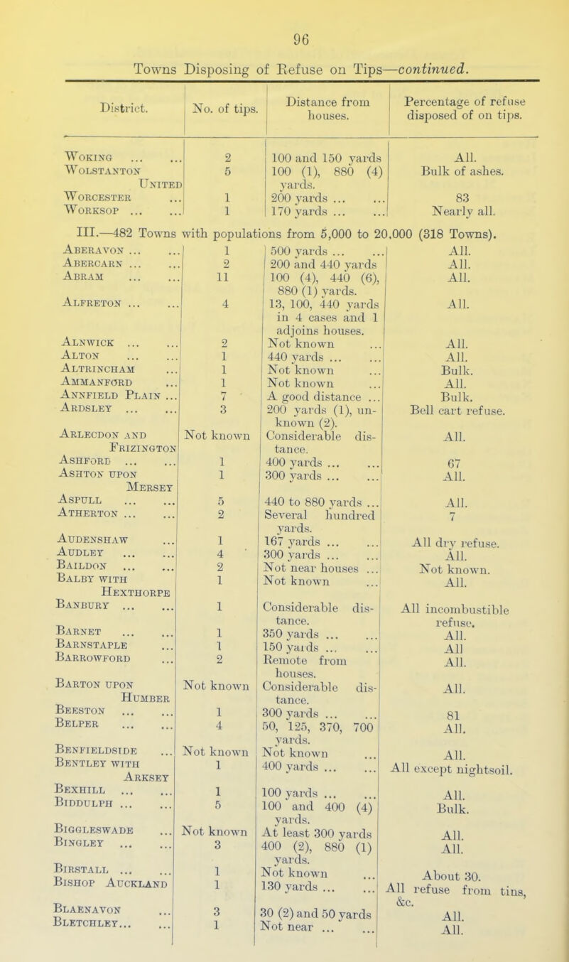 Towns Disposing of Defuse on Tips—continued. District. No. of tips. Distance from houses. Percentage of refuse disposed of on tips. Woking 2 100 and 150 yards AIL WOLSTANTON 5 100 (1), 880 (4) Bulk of ashe.s. United yards. W ORCESTER 1 200 yards ... 83 Worksop 1 170 yards ... Nearly all. III.—482 Towns Aberavon Abercarn Abram Alfreton ... Alnwick ... Alton Altrincham Ammanford Annfield Plain ... Ardsley Arlecdon and Frizington Ashford Ashton upon Mersey Aspull Atherton ... Audenshaw Audley Baildon B.\lby with Hexthorpe Banbury Barnet Barnstaple Barrowford Barton upon Humber Beeston Belper Benfieldstde Bentley with Arksey Bexhill Biddulph Biggle.swade Bingley Birstall Bishop Auckland Blaenavon Bletchley... with populations from 5,000 to 20.000 (318 Towns). 1 2 11 2 1 1 1 7 3 Not known 1 1 5 2 1 4 2 1 Not known 1 4 Not known 1 1 5 Not known 3 1 1 3 1 500 yards ... 200 and 440 yards 100 (4), 440 (6), 880 (1) yards. 13, 100, 440 yards in 4 cases and 1 adjoins liouses. Not known 440 yards ... Not known Not known A good distance 200 yards (1), un- known (2). Considerable dis- tance. 400 yards ... 300 yards ... 440 to 880 yards ... Several hundred yai'ds. 167 3^ards ... 300 yards ... Not near hou.ses ... Not known Considei-able dis- tance. 350 yards ... 150 yaids ... Remote from houses. Considerable dis- tance. 300 yai ds ... 50, 125, 370, 700 yards. Not known 400 yai'ds ... 100 yards 100 and 400 (4) yards. At least 300 yards 400 (2), 880 (1) yai'ds. Not known ...! 130 yards... 30 (2) and 50 yards Not near ... All. All. All. All. All. All. Bulk. All. Bulk. Bell cart refuse. All. 67 All. All. 7 All drv refuse. All. Not known. All. All incombustible refuse. All. All All. All. 81 All. All. All except nightsoil. All. Bulk. All. All. About 30. All refuse from tins. &c. All.