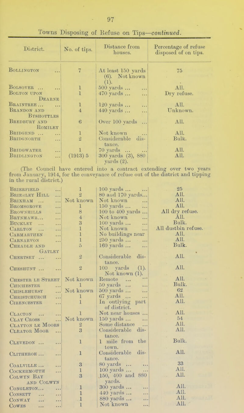 Towns Disposing of llefuse on Tips—continued. District. No. of tips. Distance from houses. Percentage of refuse disposed of on tips. Bollington 7 At least 150 yards (6). Not known (D- 75 Bolsover 1 500 yards ... All. Bolton upon Dearne 1 470 vards ... Dry refuse. Braintree 1 120 yards All. Brandon and Byshottles 4 440 yards ... Unknown. Bredbury and Roj^iiley 6 Over 100 yards ... All. Bridgend ... 1 Not known All. Bridgnorth ■2 Considerable dis- tance. Bulk. Bridgwater 1 70 yards All. Bridlington (1913)5 300 yards (3), 880 yards (2). All. (The Council have entei’ed into a contract extending over two years from January, 1914, for the conveyance of refuse out of the district and tipping in the rural district.) Brierfield 1 100 yards ... 25 Brieiiley Hill ... 2 80 aud 170 yards... All. Brixham ... Not known Not known All. Bromsgrove 1 150 yards ... All. Brownhills 8 100 to 400 yards ... All dry refuse. Brynmawr... 4 Not known All. Buckley ... 3 100 yards ... Bulk. Carlton 1 Not known All dustbin refuse. Carmarthen 1 No buildings near All. Carnarvon 1 250 yards ... All. Cheadle and 5 160 yards Bulk. Gatley Chertset 2 Considerable dis- All. Cheshunt 2 tance. 100 yards (1). All. Chester le Street Not known Not known (1). Remote All. Chichester 1 50 yards ... Bulk. Chislehurst Not known 500 yards ... 62 Christchurch 1 67 yards All. Cirencester 1 In outlying part All. Clacton 1 of di.strict. Not near houses ... All. Clay Cross Not known 150 yards ... 54 ClxVYTon le Moors 2 Some distance All. ClExVtor Moor 3 Considerable dis- All. Clevedon ... 1 tance. 1 mile from the Bulk. Clitheroe 1 town. Considerable dis- All. Coalville 3 tance. 80 yards ... 33 COCKERMOUTH 1 100 yards All. CoLWYN Bay 3 150, 400 and 880 All. and Colwyn CONGLETON... 1 yards. 300 yards All. Consett 1 440 yards All. Conway 1 880 yards ... All. Cowes 1