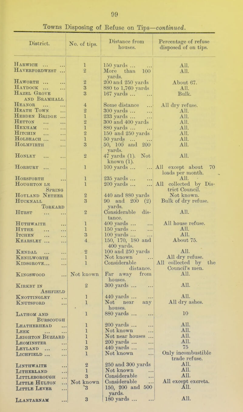 Towns Disposing of Refuse on Tips—continued. District. No. of tips. [ 1 Distance from houses. ' Percentage of refuse O disposed of on tijjs. Harwich 1 1 1 150 vards All. Haverfordwest ... 2 More than 100 yards. All. Haworth 2 200 and 250 yards i About 67. Haydock 3 880 to 1,760 yards 167 yards ... All. Hazel Grove 3 Bulk. AND Bramhall Heanor 4 Some distance ...i All dry refuse. Heath Town 2 300 yards ... ‘ All. Hebden Bridge ... 1 233 yards All. Hetton 2 300 and 400 yards All. Hexham 1 880 yards ... All. Hitchin 2 150 and 250 yards i All. Holbeach 1 50 vards ... ...: All. Holmfirth 3 50, 100 and 200 yards. i All. Honley 2 47 yards (1). Not > known (1). All. Horbury 1 100 yards ... All except about 70 loads per month. Horsforth 1 235 yards ... All. Houghton le Spring 1 200 yards ’ All collected by Dis- trict Council. Hoyland Nether 2 440 and 880 yards Not known. Hucknall Torkard 3 90 and 200 (2) yards. Bulk of dry refuse. Hurst Considerable dis- tance. All. Huthwaite 1 400 yards ... All house refuse. Hythe 1 150 yai’ds ... All. Itchen 3 100 yards... All. Kearsley 4 150, 170, 180 and 400 yards. About 75. Kendal 2 100 and 250 yards All. Kenilworth 1 Not known All dry refuse. Kidsgrove 1 Con-siderable distance. All collected by the Council’s men. Kingswood Not kaown Far away from houses. All. Kirkby in 2 300 yards All. Ashfie.ld Knottingley ] 440 yards All. Knutsford 1 Not near any houses. All dry ashes. Lathom and 1 880 yards 10 Burscough Leatherhead 1 200 yards ... All. XjEfjJK • • • • • • 1 Not known All. Leighton Buzzard 1 Not near houses ... All. Leominster 1 200 yards ... All. Leyland ... 3 440 yards ... 75 Lichfield 1 Not known Only incombustible trade refuse. Linthwaitb 2 250 and 300 yards All. Litherland 1 Not known All. Littleborough ... 3 Considerable All. Little Hulton ... Not known Considerable All except excreta. Little Lever 3 150, 200 and 500 yards. All.