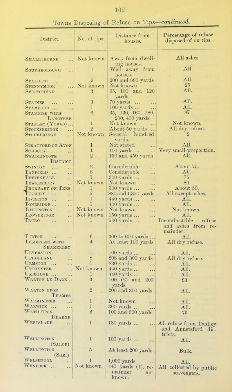 Towns Disposing of Refuse on Tips—continued. District. No. of tips. 1 • Distance from houses. Percentage of refuse disposed of on tips. Smalltuorne Not known Away from dwell- ing houses. 1 All ashes. SOUTHBOROUGH 1 Well away from houses. All. Spalding ... 2 200 and 880 yards All. Spennymoor Not known Not known 25 Springhead 3 95, 100 and 120 yards. All. 1 Staines 3 70 vards ... ' All. Stamford i 1 ! 100* yards ... All. Standish with Langtree 6 65, 130, 160, 180, 200, 400 yards. 87 Stanley (Yorks) ... 1 Not known Not known. Stocksbridqe 2 About 50 yards ... All dry refuse. Stourbridge Not known Several hundred yards. 2 Stratford on Avon 1 Not stated All. Sudbury 1 100 yards... Very small proportion. Swadlincote 2 150 and 450 yards All. District SWINTON 2 Considerable About 75. Tanfield 8 Considerable All. Tettenhall 1 300 yards ... 75 Tewkesbury Not known Not known 80 Thornaby on Tees 1 300 yards ... iAbout 50. Tilbury 2 880 and 1,320 yards All except ashes. Tiverton 1 440 yards ... All. Tonbridge 1 400 yards ... All. Tottington Not known Not known Not known. Trowbridge Not known 150 yards ... All. Truro 1 200 yards ... Incombustible refuse and ashes from re- mainder. TORTON 6 300 to 600 yards ... All. Tyldesley with 4 At least 100 yards All dry refuse. Shakerley Ulverston 1 100 yards ... All. Upholland 2 208 and 300 yards All dry refuse. Urmston 1 830 yards ... All. Uttoxeter JN ot known 440 yards ... All. Uxbridge 1 440 yards ... All. Walton le Dale... 3 100 (2) and 200 yards. 83 Walton upon Thames 2 200 and 300 yards All. Warminster 1 Not known All. Warwick 1 300 yards ... All. Wath upon Dearne I 2 100 and 500 yards 75 Weetslade 1 180 yards All refuse from Dudley and Annetsford dis- tricts. Wellington 1 100 yards ... All. (Salop) Wellington 5 At least 200 yards Bulk. (SoM.) Welshpool 1 1,000 yards All. Wenlock JNot known 440 yards (1), re- mainder not known. All collected by public scavengers.