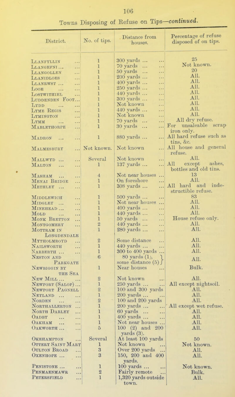 Towns Disposing of Defuse on Tips—continued. District. No. of ti])s. . Distance from houses. Percentage of refuse disposed of on tips. Llanfyllin 1 300 yards ... 25 Not known. Llaygefni 1 70 yards ... Llangollex 1 50 yards ... 20 Llanidloes 1 200 yards All. Llanrwst 1 400 yards All. Looe 1 250 yards ... All. Lostwithiel 1 440 yards ... All. Ldddenden Foot... 1 300 yards ... All. Lydd 1 Not known All. Lyme Eegis 1 440 yards ... All. Lymingtox 1 Not knowm All. Lymm 1 70 yards ... All dry refuse. Mablethorpe 1 30 yards ... For unsaleable scrap iron only. Madron 1 880 yards ... All hard refuse such as tins, &c. Malmesbury Not known. Not known All house and general refuse. Mallwyd Several Not known All. Maltox 1 137 yards ... All except ashes, bottles and old tins. Masham 4 Not near houses ... 13 Mexai Bridge 1 On foreshore All. Methley 1 308 yards ... All hard and inde- structible refuse. Middlewich 1 500 yards ... 83 Midgley ... 1 Not near houses ... All. Mixehead 1 400 yards ... All. Mold 1 440 yards ... All. Monk Brbttox ... 1 50 yards ... House refuse only. Montgomery 2 440 yards ... All. Mottram in 1 280 yards ... All. Longdendale Mytholmroyd 2 Some distance All. Nailsworth 1 440 yards ... All. Narberth 1 300 to 400 yards ... All. Neston and 6 80 yards (Ij, I All. ParKGate some distance (5) / Newbiggin by 1 Near houses Bulk. THE Sea New Mill 2 Not known All. Newport (Salop) ... 1 250 yards ... All except nightsoil. Newport Pagnell 2 100 and 300 yards All. Neyland 1 200 yards ... All. Norden 2 100 and 200 yards All. Northallerton ... 1 200 yards ... ■ All except wet refuse. North Parley ... 1 60 yards ... All. Oadby 1 400 yards ... All. Oakham 1 Not near houses ... All. Oakworth 5 100 (2) and 200 yards (3). All. Okehampton Several At least 100 yards 50 Ottery Saint Mary 1 Not known Not known. OuLTON Broad 3 Over 200 yards .. All. OXENHOPE 3 150, 200 and 400 yards. All. Penistone 1 100 yards Not known. Penmaenmawr 2 Fairly remote Bulk. town.