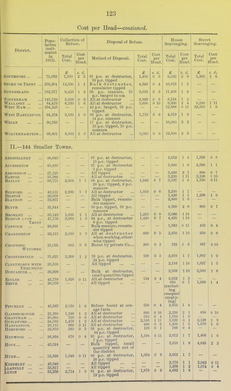 Cost per Head—continued. District. Popu- lation (esti- Collection of llefuse. Disposal of Refuse. House Scavenging. Street Scavenging. mated in 1013). i ?er Head. Method of Disposal. Total Cost. Cost per Head. Total Cost. Cost per Head. Total Cost. Cost per Head. Southport 71,092 £ 7,930 s. d. 2 3 67 p.c. at destructor. £ 1,400 s. d, 0 6 £ 9,330 S. d. 2 8 £ 5,300 s. d. 1 6 Stoke on Trent ... 239,284 12,.5.30 1 1 3.3 p.c. tipped Bulk destructor. 4,.349 0 4 16,879 1 5 _ Sunderland 152,.377 9,425 1 3 remainder tipped 30 p.c. manure, 70 2,033 0 3 11,458 1 6 _ , , Tottenham 14.5,736 5,-589 0 9 p.c. barged to sea All at destructor 2,929 0 5 8,518 1 2 _ Wallasey 84,476 6,330 1 6 All at destructor 3,600 0 10 9,9.30 2 4 8,190 1 11 West Ham 294,223 — — 42 p.c. barged, 58 p.c. — 12,886 0 11 22,38.3 1 6 West Hartlepool 64,234 3,160 1 0 tipped 86 p.c. at destructor. 1,719 0 6 4,879 1 6 Wigan 90,763 14 p.c. manure 17 p.c. at destructor. _ 10,000 2 2 Wolverhampton... 95,601 9,.500 2 0 13 p.c. tipped, 70 p.c. manure All at destructor 3,000 0 8 12,500 2 8 — — II.—144 Smaller Towns. Abertillery 38,643 — ' — 87 p.c. at destructor, 13 p.c. tipped — 1 1 2,652 1 4 1,326 0 8 Accrington 45,486 — — 97 p.c. at destructor 3 p.c. tipped , 3,800 1 8 2,390 1 1 Ashington 27,125 — — All tipped — — 3,486 2 7 800 0 7 Barnes 33..3S6 — — All at destructor — — 3,230 1 11 3,126 1 10 Batley .36,775 2,064 1 1 66 p.c. at destructor, 28 p.c. tipped, 6 p.c. manure 1,043 0 7 ' 1 3,107 1 8 1,700 0 11 Bedford ‘40,1.51 2,200 1 1 All at destructor 1,050 0 6 3,2.50 1 7 — — Bii.ston 26,076 33,857 — — All tipped — — 1,428 1 1 1,298 1 0 Blaydon Bulk tipped, remain- der manure — 2,460 1 5 Blyth 31,84 4 - - 50 p.c. tipped, 50 p.c. manure — 4,308 2 8 900 0 7 Bromley 35,143 1,835 1 1 All at destructor 1,255 0 9 3,090 1 10 — — Burton lion Trent 47,758 3,000 1 3 94 p.c., at destructor 6 p.c. tipped 1,420 0 7 4,420 1 10 — Cannock 29,691 — — Bulk manure, remain- der tipped 1,.363 0 11 433 0 4 Chadderton 29,115 2,050 1 5 All at destructor when working, other- wise tipped 600 0 5 2,650 1 10 950 0 8 Chepping 21,035 562 0 6 Burnt by private Co.... 200 0 2 702 0 8 867 0 10 Wycombe Chesterfield 31,621 2,208 1 2 76 p.c. at destructor, 24 p.c. tipped 768 0 5 2,976 1 7 1,907 1 0 Cleethorpe with 23,.535 — All tipped — — 2,116 1 10 1,627 1 5 Thrunscoe 2,859 1 10 2,500 Doncaster 30,896 — — Bulk at destructor, small quantites tipped 1 8 Eccles 43,7.59 1,928 0 11 All at destructor 724 0 4 2,6-52 1 3 — — Erith 28,338 All tipped 850 (exclud- ing cesspool empty- ing) 0 7 1,900 1 4 Finchley 43,563 2,150 1 0 Refuse burnt at sew- age farm 700 0 4 2,850 1 4 Gainsborough ... 21,288 1,.3‘I6 1 3 All at destructor 890 0 10 2,236 2 1 856 0 10 Grantha.m 20,664 700 0 8 All at destructor 310 0 4 1,010 1 0 — — Guildford ... 24,.582 1,476 1 *>. All at destructor 2,346 1 11 3,822 3 1 -,1^9 1 9 Hartlepool 20,110 960 0 11 All at destructor 490 0 6 1,450 1 5 1,0.30 1 0 Hereford 22,8.52 240 0 3 36 p.c. at destructor, 64 p.c. tipped 126 0 1 .166 0 4 llEYWOOD ., 26,994 878 0 8 93 p.c. at destructor, 7 p.c. tipped 1,194 0 11 2,072 1 7 ; 1,400 1 0 Hove 43,524 _ Bulk tipped, small quantity sent out of the district 1 3,618 ,1 8 4,645 2 2 Hyde 33,.598 1,.548 0 11 80 p.c. at destructor, 20 p.c. tipped 1,054 0 8 2,602 1 7 — Keighley 43,948 — All tipped — [ 2,-379 1 1 2,042 0 11 Llanelly 33,617 — All tipped — — 1,936 1 2 , 1,074 ; 0 8 Luton 53,230 2,714 1 0 81 p.c. at destructor, 19 p.c. tipped 1,978 : 0 9 4,692 1 9 i