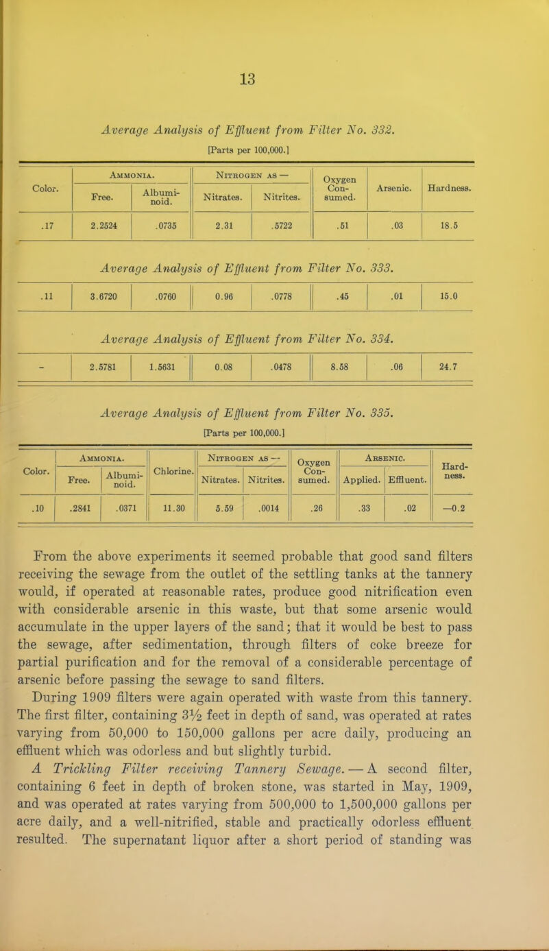 Average Analysis of Effluent from Filter No. 332. [Parts per 100,000.] Color. Ammonia. Nitrogen as — Oxygen Con- sumed. Arsenic. Hardness. Free. Albumi- noid. Nitrates. Nitrites. .17 2.2524 .0735 2.31 .5722 .51 .03 18.5 Average Analysis of Effluent from Filter No. 333. .11 | 3.6720 .0760 0.96 .0778 .45 .01 15.0 Average Analysis of Effluent from Filter No. 334. 2.5781 1.5631 0.08 .0478 8.58 .06 24.7 Average Analysis of Effluent from Filter No. 333. [Parts per 100,000.] Color. Ammonia. Chlorine. Nitrogen as — Oxygen Con- sumed. Arsenic. Hard- ness. Free. Albumi- noid. Nitrates. Nitrites. Applied. Effluent. .10 .2841 .0371 11.30 5.59 .0014 .26 .33 .02 -0.2 From the above experiments it seemed probable that good sand filters receiving the sewage from the outlet of the settling tanks at the tannery would, if operated at reasonable rates, produce good nitrification even with considerable arsenic in this waste, but that some arsenic would accumulate in the upper layers of the sand; that it would be best to pass the sewage, after sedimentation, through filters of coke breeze for partial purification and for the removal of a considerable percentage of arsenic before passing the sewage to sand filters. During 1909 filters were again operated with waste from this tannery. The first filter, containing 3% feet in depth of sand, was operated at rates varying from 50,000 to 150,000 gallons per acre daily, producing an effluent which was odorless and but slightly turbid. A Trickling Filter receiving Tannery Sewage. — A second filter, containing 6 feet in depth of broken stone, was started in May, 1909, and was operated at rates varying from 500,000 to 1,500,000 gallons per acre daily, and a well-nitrified, stable and practically odorless effluent resulted. The supernatant liquor after a short period of standing was