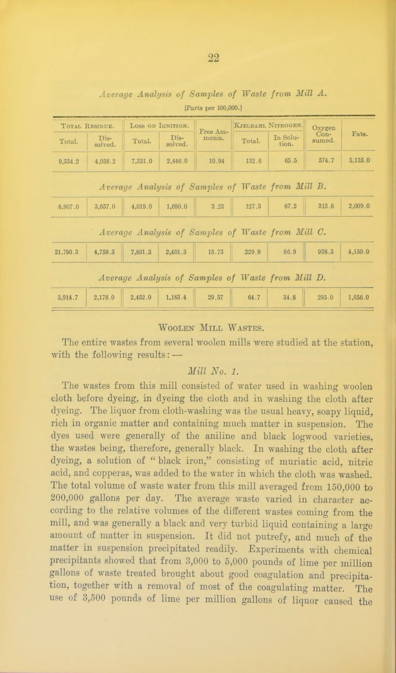 99 Li Average Analysis of Samples of Waste from Mill A. [Parts per 100,000.] Total Residue. Loss on Ignition. Free Am- monia. Kjeldahl Nitrogen. Oxygen Con- sumed. Fats. Total. Dis- solved. Total. Dis- solved. In Solu- Total- tion. 9,554.2 4,038.2 7,331.0 2,446.0 ! 10.94 1 132.6 65.5 574.7 5,135.0 Average Analysis of Samples of Waste from Mill B. 6,907.0 3,657.0 - 4,019.0 o o CO CO 3.23 co 67.2 313.6 2,009.0 Average Analysis of Samples of Waste from Mill C. 21,790.3 4,759.3 ij 7,861.3 2,401.3 i 15.73 229.9 86.9 938.3 4,150.0 Average Analysis of Samples of Waste from Mill D. 3,914.7 2,178.0 ! 2,452.0 1,183.4 29.57 64.7 34.8 295.0 1,656.0 Woolen Mill Wastes. The entire wastes from several woolen mills were studied at the station, with the following results: — Mill No. 1. The wastes from this mill consisted of water used in washing woolen cloth before dyeing, in dyeing the cloth and in washing the cloth after dyeing. The liquor from cloth-washing was the usual heavy, soapy liquid, rich in organic matter and containing much matter in suspension. The dyes used were generally of the aniline and black logwood varieties, the wastes being, therefore, generally black. In washing the cloth after dyeing, a solution of “ black iron,” consisting of muriatic acid, nitric acid, and copperas, was added to the water in which the cloth was washed. The total volume of waste water from this mill averaged from 150,000 to 200,000 gallons per day. The average waste varied in character ac- cording to the relative volumes of the different wastes coming from the mill, and was generally a black and very turbid liquid containing a large amount of matter in suspension. It did not putrefy, and much of the matter in suspension precipitated readily. Experiments with chemical precipitants showed that from 3,000 to 5,000 pounds of lime per million gallons of waste treated brought about good coagulation and precipita- tion, together with a removal of most of the coagulating matter. The use of 3,500 pounds of lime per million gallons of liquor caused the