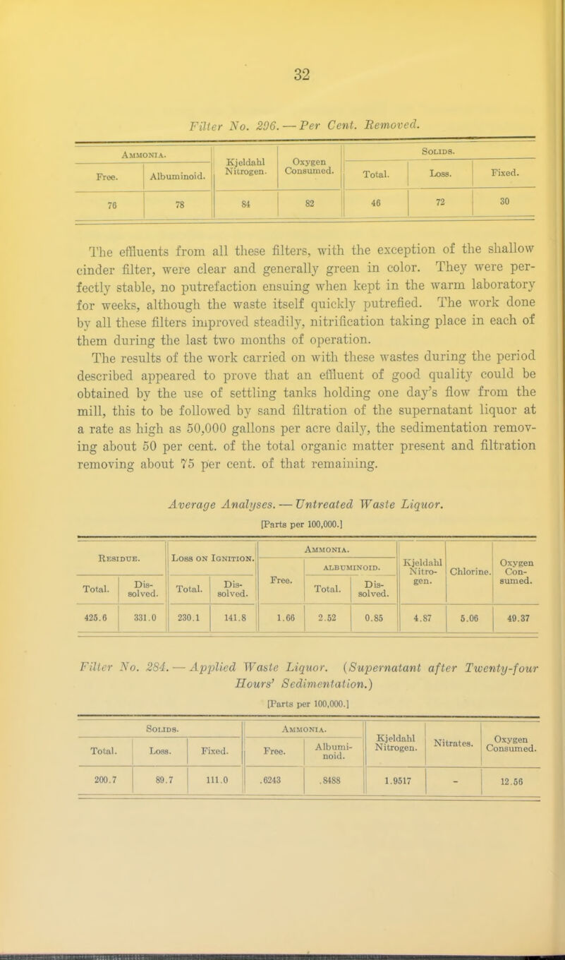 Filter No. 206.— Per Cent. Removed. Ammonia. Kjeldahl Nitrogen. Oxygen Consumed. Solids. Free. Albuminoid. Total. Loss. Fixed. 76 78 84 82 46 72 30 The effluents from all these filters, with the exception of the shallow cinder filter, were clear and generally green in color. They were per- fectly stable, no putrefaction ensuing when kept in the warm laboratory for weeks, although the waste itself quickly putrefied. The work done by all these filters improved steadily, nitrification taking place in each of them during the last two months of operation. The results of the work carried on with these wastes during the period described appeared to prove that an effluent of good quality could be obtained by the use of settling tanks holding one day’s flow from the mill, this to be followed by sand filtration of the supernatant liquor at a rate as high as 50,000 gallons per acre daily, the sedimentation remov- ing about 50 per cent, of the total organic matter present and filtration removing about 75 per cent, of that remaining. Average Analyses. — Untreated Waste Liquor. [Parts per 100,000.] Residue. Loss on Ignition. Ammonia. Kjeldahl Nitro- gen. Chlorine. Oxygen Con- sumed. Free. ALBUMINOID. Total. Dis- solved. Total. Dis- solved. Total. Dis- solved. 425.6 331.0 230.1 141.8 1.66 2.52 0.85 4.87 5.06 49.37 Filler No. 284. — Applied Waste Liquor. (Supernatant after Twenty-four Hours’ Sedimentation.) [Parts per 100,000.] Solids. Ammonia. Kjeldahl Nitrogen. Nitrates. Oxygen Consumed. Total. Loss. Fixed. Free. Albumi- noid. 200.7 89.7 111.0 .6243 .8488 1.9517 12.56 ■