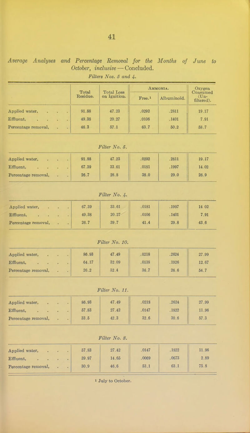 Average Analyses and Percentage Removal for the Months of June to October, inclusive — Concluded. Filters Nos. 5 and 4- Total Residue. Total Loss on Ignition. Ammonia. Oxygen Consumed (Un- filtered). Free.1 Albuminoid. Applied water. 91.88 47.23 .0292 .2811 19.17 Effluent, .... 49.38 20.27 .0106 .1401 7.91 Percentage removal, 46.3 57.1 63.7 50.2 58.7 Filter No. 5. Applied water, 91.88 47.23 .0292 .2811 19.17 Effluent, .... 67.39 33.61 .0181 .1997 14.02 Percentage removal, 26.7 28.8 38.0 29.0 26.9 Filter No. 4. Applied water. 67.39 33.61 .0181 .1997 14 02 Effluent, .... 49.38 20.27 .0106 .1401 7.91 Percentage removal, 26.7 39.7 41.4 29.8 43.6 Filter No. 10. Applied water, 86.93 47.49 .0218 .2624 27.99 Effluent, .... 64.17 32.09 .0138 .1926 12.67 Percentage removal, 26.2 32.4 36.7 26.6 54.7 Filter No. 11. Applied water, 86.93 47.49 .0218 .2624 27.99 Effluent, .... 57.83 27.42 .0147 .1822 11.96 Percentage removal, 33.5 42.3 32.6 30.6 57.3 Filter No. 8. Applied water, 57.83 27.42 .0147 .1822 11.96 Effluent, .... 39.97 14.65 .0069 .0673 2.89 Percentage removal, 30.9 46.6 53.1 63.1 75.8