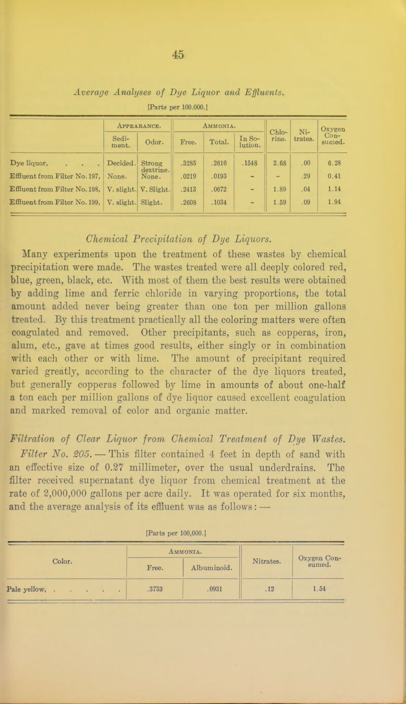 Average Analyses of Bye Liquor and Effluents. [Parts per 100,000.] Appearance. Ammonia. Chlo- rine. Ni- trates. Oxygen Sedi- ment. Odor. Free. Total. In So- lution. Con- sumed. Dye liquor, Decided. Strong dextrine. .3285 .2616 .1548 2.68 .00 6.28 Effluent from Filter No. 197, None. None. .0219 .0193 “ .29 0.41 Effluent from Filter No. 198, V. slight. V. Slight. .2413 .0672 - 1.89 .04 1.14 Effluent from Filter No. 199, V. slight. Slight. .2608 .1034 - 1.59 .09 1.94 Chemical Precipitation of Dye Liquors. Many experiments upon the treatment of these wastes by chemical precipitation were made. The wastes treated were all deeply colored red, blue, green, black, etc. With most of them the best results were obtained by adding lime and ferric chloride in varying proportions, the total amount added never being greater than one ton per million gallons treated. By this treatment practically all the coloring matters were often coagulated and removed. Other precipitants, such as copperas, iron, alum, etc., gave at times good results, either singly or in combination with each other or with lime. The amount of precipitant required varied greatly, according to the character of the dye liquors treated, but generally copperas followed by lime in amounts of about one-half a ton each per million gallons of dye liquor caused excellent coagulation and marked removal of color and organic matter. Filtration of Clear Liquor from Chemical Treatment of Dye Wastes. Filter No. 205. — This filter contained 4 feet in depth of sand with an effective size of 0.27 millimeter, over the usual unclerdrains. The filter received supernatant dye liquor from chemical treatment at the rate of 2,000,000 gallons per acre daily. It was operated for six months, and the average analysis of its effluent was as follows: — [Parts per 100,000.] Ammonia. Oxygen Con- sumed. Color. Free. Albuminoid. Nitrates. Pale yellow, .3733 .0931 .12 1.54