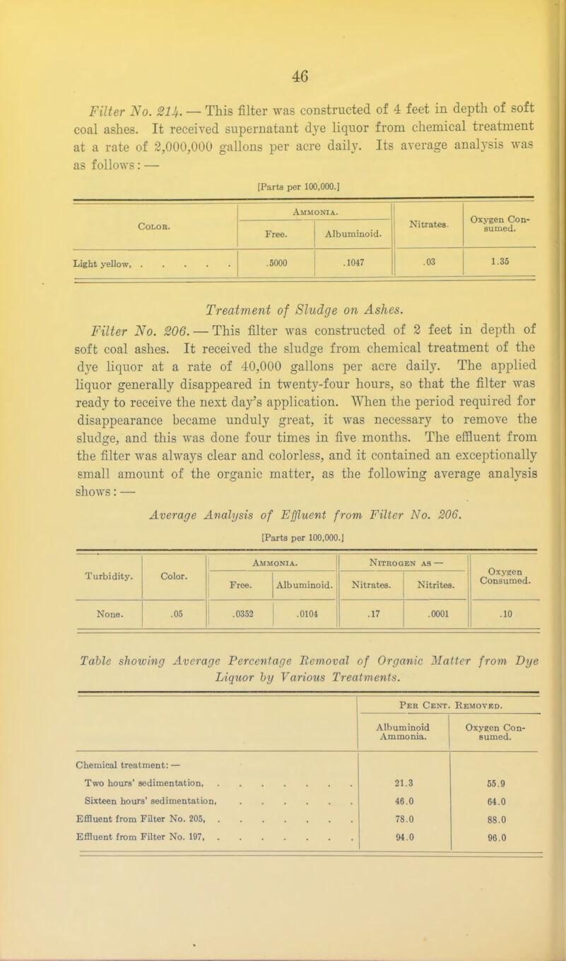 Filter No. 21fl. — This filter was constructed of 4 feet in depth of soft coal ashes. It received supernatant dye liquor from chemical treatment at a rate of 2,000,000 gallons per acre daily. Its average analysis was as follows: — [Parts per 100,000.] Ammonia. Oxygen Con- sumed. Color. Free. Albuminoid. Nitrates. Light yellow, .5000 .1047 .03 1.35 Treatment of Sludge on Ashes. Filter No. 206. — This filter was constructed of 2 feet in depth of soft coal ashes. It received the sludge from chemical treatment of the dye liquor at a rate of 40,000 gallons per acre daily. The applied liquor generally disappeared in twenty-four hours, so that the filter was read}r to receive the next day’s application. When the period required for disappearance became unduly great, it was necessary to remove the sludge, and this was done four times in five months. The effluent from the filter was always clear and colorless, and it contained an exceptionally small amount of the organic matter, as the following average analysis shows: — Average Analysis of Effluent from Filter No. 206. [Parts per 100,000.] Turbidity. Color. Ammonia. Nitrogen as — Oxygen Consumed. Free. Albuminoid. Nitrates. Nitrites. None. .05 .0352 .0104 .17 .0001 .10 Table showing Average Percentage Removal of Organic Matter from Dye Liquor by Various Treatments. Per Cent. Removed. Albuminoid Ammonia. Oxygen Con- sumed. Chemical treatment: — Two hours' sedimentation, 21.3 55.9 Sixteen hours’ sedimentation, 46.0 64.0 Effluent from Filter No. 205, 78.0 88.0 Effluent from Filter No. 197 94.0 96.0
