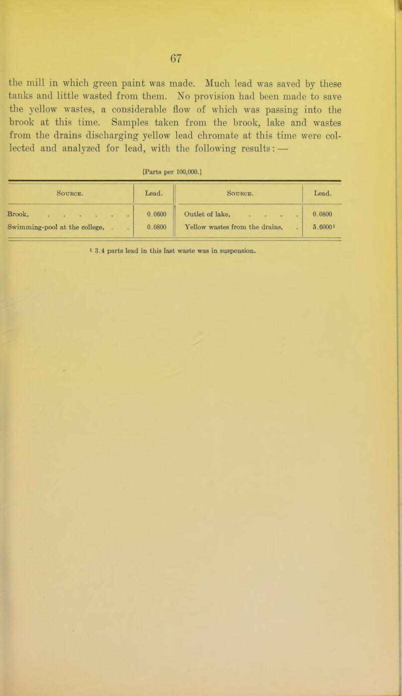 the mill in which green paint was made. Much lead was saved by these tanks and little wasted from them. No provision had been made to save the yellow wastes, a considerable flow of which was passing into the brook at this time. Samples taken from the brook, lake and wastes from the drains discharging yellow lead chromate at this time were col- lected and analyzed for lead, with the following results: — [Parts per 100,000.) Source. Lead. Source. Lead. Brook, 0.0600 Outlet of lake, .... 0.0800 Swimming-pool at the college, . 0.0800 Yellow wastes from the drains, 5.6000‘ 1 3.4 parts lead in this last waste was in suspension.