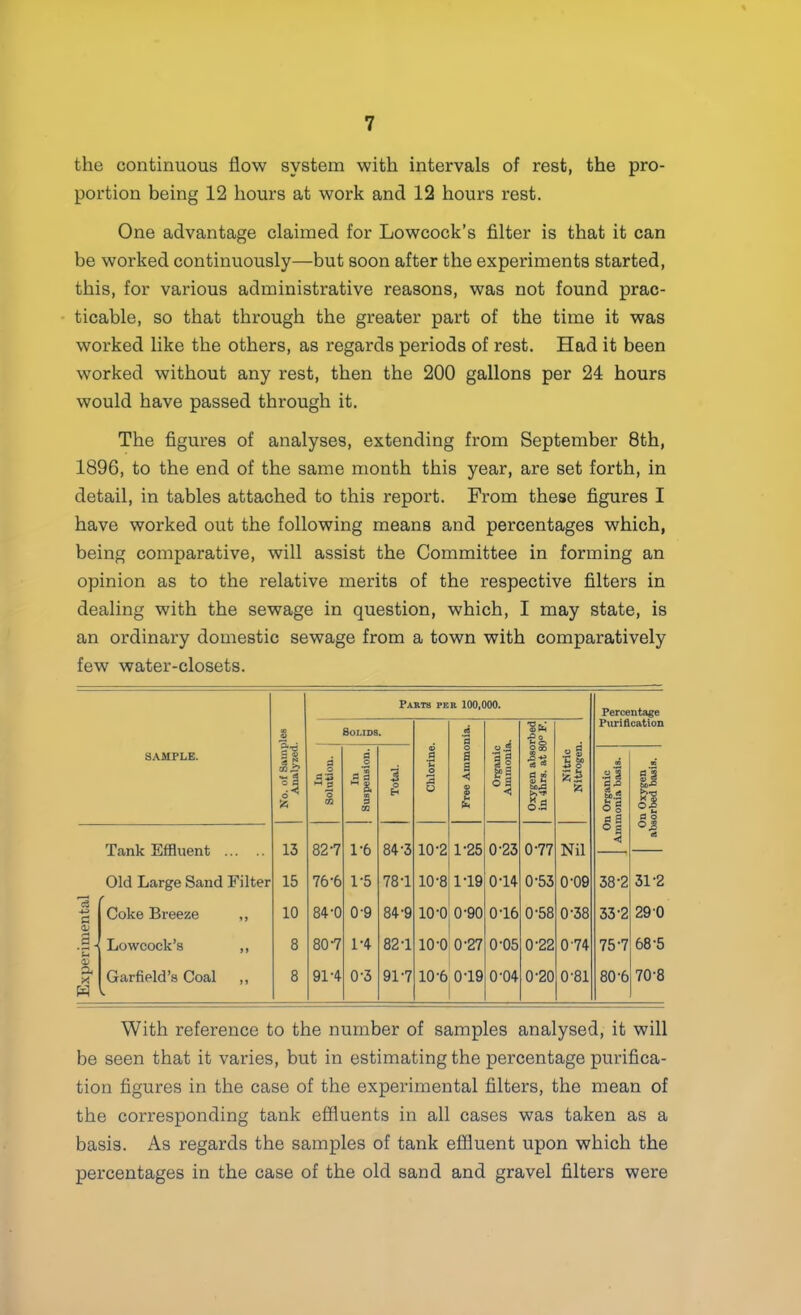 the continuous flow system with intervals of rest, the pro- portion being 12 hours at work and 12 hours rest. One advantage claimed for Lowcock’s filter is that it can be worked continuously—but soon after the experiments started, this, for various administrative reasons, was not found prac- ticable, so that through the greater part of the time it was worked like the others, as regards periods of rest. Had it been worked without any rest, then the 200 gallons per 24 hours would have passed through it. The figures of analyses, extending from September 8th, 1896, to the end of the same month this year, are set forth, in detail, in tables attached to this report. From these figures I have worked out the following means and percentages which, being comparative, will assist the Committee in forming an opinion as to the relative merits of the respective filters in dealing with the sewage in question, which, I may state, is an ordinary domestic sewage from a town with comparatively few water-closets. Parts per 100,000. Percentage tt 4) Solids. d '3 Organic Ammonia. ■Sfe Purification SAMPLE. s <» s co.b cQ In Solutiou. d o a a CD s Total. Chlorine o s a < O £ 2«> Se 0-9 Nitric Nitrogen <0 .as W).2 o g a a ►n Oxygen lorbed basis. Tank Effluent 13 82-7 1-6 84-3 10-2 1-25 0-23 0-77 Nil O ff < <8 Old Large Sand Filter 15 76-6 1-5 78-1 10-8 119 014 0-53 0-09 38-2 31-2 c3 •4^ £ Coke Breeze ,, 10 84-0 0-9 84-9 10-0 0-90 016 0-58 0-38 33-2 29 0 M- u Lowcock’s ,, 8 80-7 1-4 821 10-0 0-27 0-05 0-22 0-74 75-7 68-5 a Garfield’s Coal ,, 8 91-4 0-3 91-7 10-6 019 0-04 0-20 0-81 80-6 70-8 w With reference to the number of samples analysed, it will be seen that it varies, but in estimating the percentage purifica- tion figures in the case of the experimental filters, the mean of the corresponding tank effluents in all cases was taken as a basis. As regards the samples of tank effluent upon which the percentages in the case of the old sand and gravel filters were