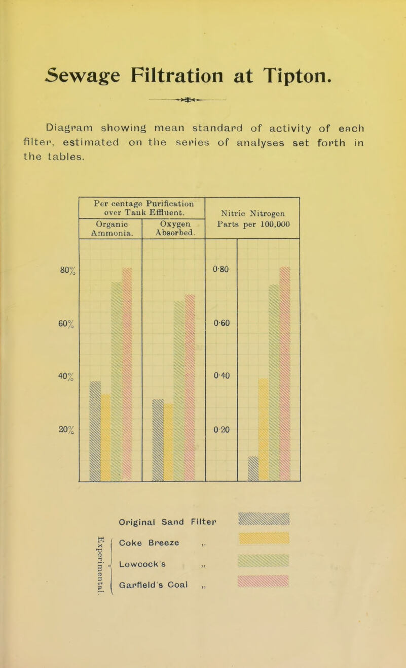 Sewage Filtration at Tipton. Diagram showing mean standard of activity of each filter, estimated on tlie series of analyses set forth in the tables. Per centage Purification over Tauk Effluent. Nitric Nitrogen Organic Oxygen Parts per 100,000 Ammonia. Absorbed. 80% 0-80 J 60% i D I| 0-60 1 o o p ( % 0-40 pB 20% H 020 J K X ns o -s CD n Original Sand Filter Coke Breeze ,, Lowcock’s ,, Garfield s Coal ,,