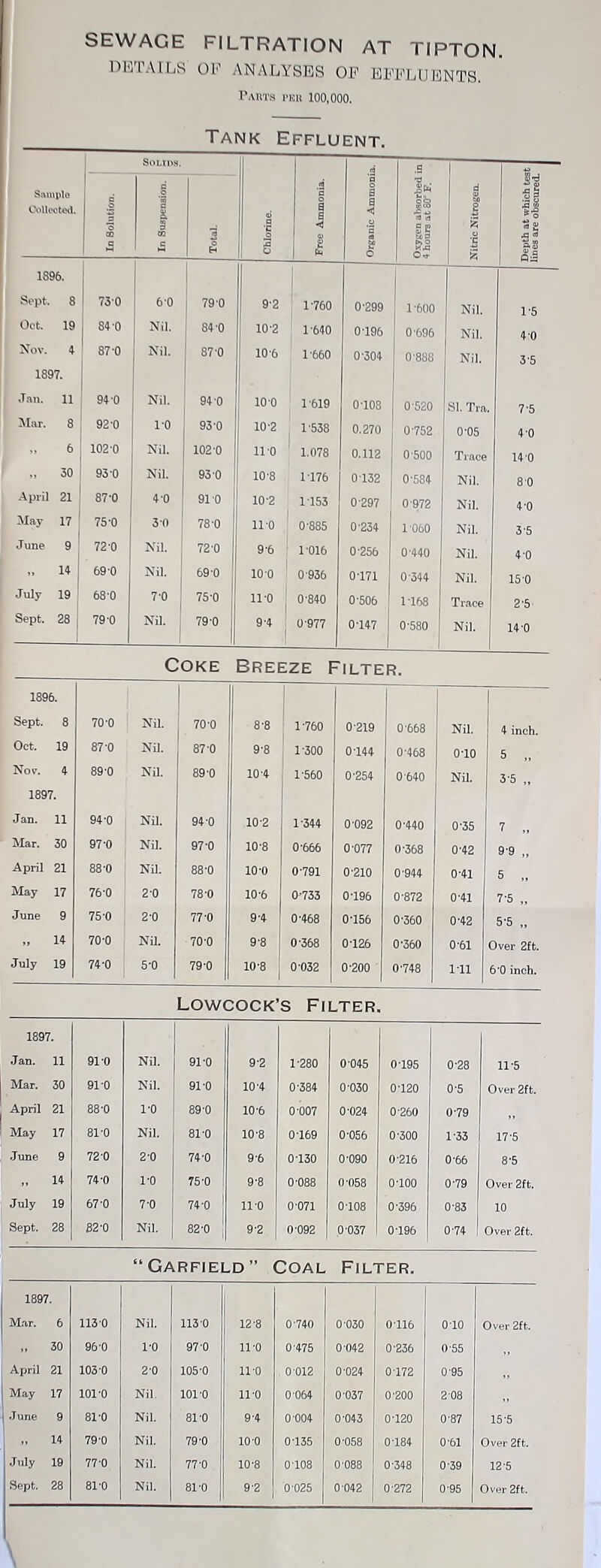 SEWAGE FILTRATION AT TIPTON. IM'jlAlLS 01'’ ANALYSES OF EFFLUENTS I’.MITS PKH 100,000. Tank Effluent. Sample Collected. □ o s o CO B SOLULS. 1 Q & 3 03 B Total. Chlorine. Free Ammonia. Organic Ammonia. O.Tygen absorbed in 4 hours at 80“ F. Nitric Nitrogen. Depth at which test lines are obscured- 1896. i Sept. 8 73-0 6-0 79-0 9-2 1-760 0-299 1-600 Nil. 1-5 Oct. 19 8^-0 Nil. 84-0 10-2 1-640 0-196 0-696 Nil. 4-0 Nov. 4 87-0 Nil. 87-0 10-6 1-660 0-304 0-888 Nil. 3-5 1897. Jan. 11 94-0 Nil. 94-0 10-0 1-619 0-108 0-520 SI. Ti-a. 7-5 JIar. 8 92-0 1-0 93-0 10-2 1-538 0.270 0-752 0-05 4-0 - 6 102-0 Nil. 102-0 11-0 1.078 0.112 0-500 Trace 14-0  30 93-0 Nil. 93-0 10-8 1-176 0-132 0-584 Nil. 8-0 April 21 87-0 4-0 91-0 10-2 1-153 0-297 0-972 Nil. 4-0 May 17 ^ 75-0 3-0 i 78-0 11-0 0-885 0-234 1-060 Nil. 3-5 June 9 ' 1 72-0 Nil. 1 72-0 9-6 1016 0-256 0-440 Nil. 4-0 ” 14 69-0 NU. 69-0 10-0 0-936 0-171 0-344 Nil. 15-0 July 19 ' 68-0 7-0 1 75-0 11-0 0-840 0-506 1-168 Trace 2-5 Sept. 28 1 1 79-0 Nil. , 79-0 9-4 0-977 0-147 1 0-580 1 Nil. I 14-0 Coke Breeze Filter. 1896. 1 1 Sept. 8 70-0 Nil. 70-0 8-8 1-760 0-219 0-668 Nil. 4 inch. Oct. 19 87-0 Nil. 87-0 9-8 1-300 0-144 0-468 0-10 5 Nov. 4 89-0 Nil. 89-0 10-4 1-560 0-264 0-640 Nil. 3-5 „ 1897. Jan. 11 94-0 Nil. 94-0 10-2 1-344 0-092 0-440 0-35 7 Mar. 30 97-0 Nil. 97-0 10-8 0-666 0-077 0-368 0-42 9-9 „ April 21 88-0 Nil. 88-0 10-0 0-791 0-210 0-944 0-41 5 „ May 17 76-0 2-0 78-0 10-6 0-733 0-196 0-872 0-41 7-5 „ June 9 75-0 2-0 77-0 9-4 0-468 0-156 0-360 0-42 5-5 „ ” 14 70-0 Nil. 70-0 9-8 0-368 0-126 0-360 0-61 Over 2ft. July 19 74-0 5-0 79-0 10-8 0-032 0-200 0-748 1-11 6-0 inch. Lowcock’s Filter. 1897. Jan. 11 91-0 Nil. 91-0 9-2 1-280 0-045 0-195 0-28 11-5 Mar. 30 91-0 Nil. 91-0 10-4 0-384 0-030 0-120 0-5 Over 2ft. April 21 88-0 I'O 89-0 10-6 0-007 0-024 0-260 0-79 May 17 81-0 Nil. 81-0 10-8 0-169 0-056 0-300 1-33 17-5 June 9 72-0 2-0 74-0 9-6 0-130 0-090 0-216 0-66 8-5 .. 14 74-0 1-0 75-0 9-8 0-088 0-058 0-100 0-79 Over 2ft. July 19 67-0 7-0 74-0 11-0 0-071 0-108 0-396 0-83 10 Sept. 28 82-0 Nil, 82-0 1 9-2 0-092 0-037 0-196 0-74 Over 2ft. “Garfield” Coal Filter. 1897. Mar. 6 113-0 Nil. 113-0 , 12-8 0-740 0-030 0-116 0-10 Over 2ft. M 30 96-0 1-0 97-0 11-0 0-475 0-042 0-236 0-55 ,, April 21 103-0 2-0 105-0 11-0 0-012 0-024 0172 0-95 ,, May 17 101-0 Nil, 101-0 11-0 0-064 0-037 0-200 2-08 ,, June 9 81-0 Nil. 8T0 9-4 0 004 0-043 0-120 0-87 15-5 » 14 79-0 Nil. 79-0 10-0 0-135 0-058 0-184 0-61 Over 2ft. July 19 77-0 Nil. 77-0 10-8 0108 0-088 0-348 0-39 12-5 Sept. 28 81-0 Nil. 81-0 9-2 0-025 0-042 0-272 0-95 Over 2ft.