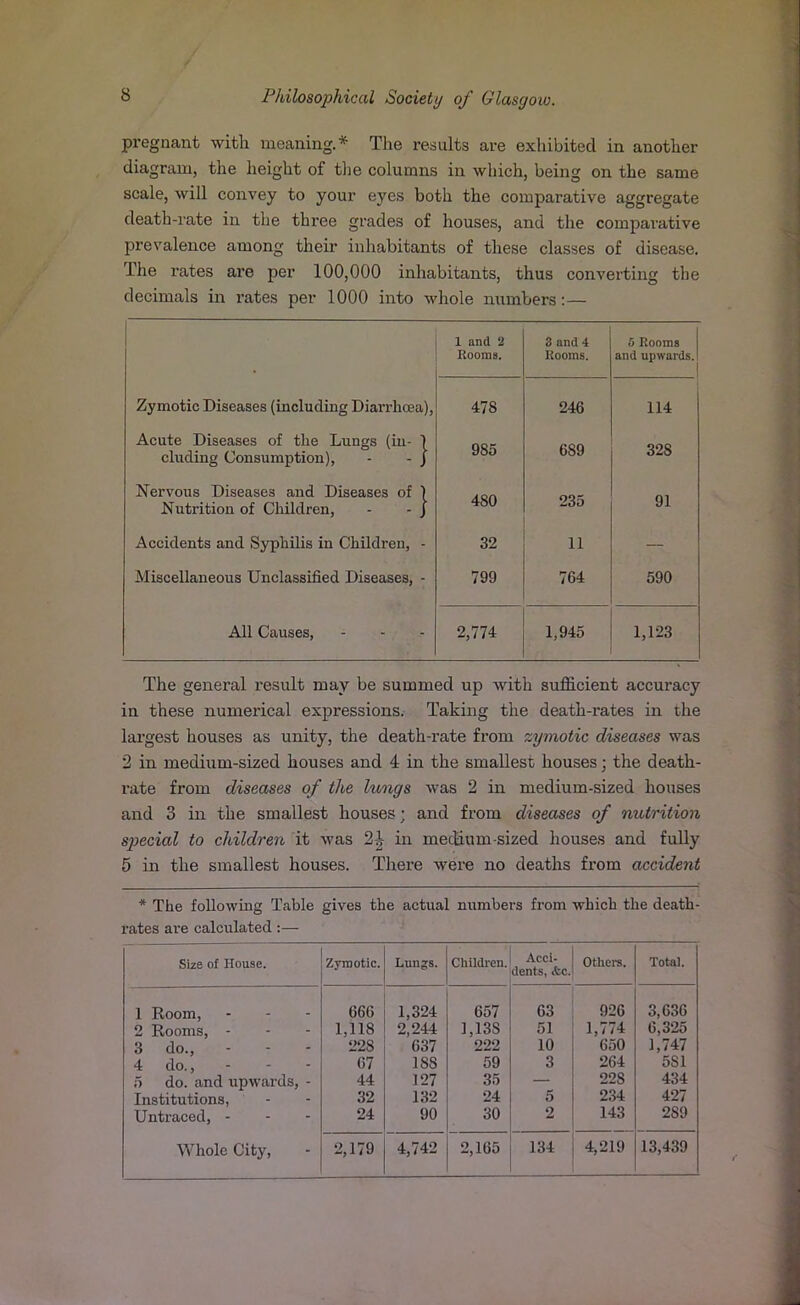 pregnant with meaning.* The results are exhibited in another diagram, the height of the columns in which, being on the same scale, will convey to your eyes both the comparative aggregate death-rate in the three grades of houses, and the comparative prevalence among their inhabitants of these classes of disease. The rates are per 100,000 inhabitants, thus converting the decimals in rates per 1000 into whole numbers:— 1 and 2 3 and 4 5 Rooms Rooms. Rooms. and upwards. Zymotic Diseases (including Diarrhoea), 478 246 114 Acute Diseases of the Lungs (in- 1 eluding Consumption), - - J 985 6S9 32S Nervous Diseases and Diseases of 1 Nutrition of Children, - - j 480 235 91 Accidents and Syphilis in Children, - 32 11 — Miscellaneous Unclassified Diseases, - 799 764 590 All Causes, 2,774 1,945 1,123 The general result may be summed up with sufficient accuracy in these numerical expressions. Taking the death-rates in the largest houses as unity, the death-rate from zymotic diseases was 2 in medium-sized houses and 4 in the smallest houses • the death- rate from diseases of the lungs was 2 in medium-sized houses and 3 in the smallest houses; and from diseases of nutrition sj)ecial to children it was 2-1 in medium-sized houses and fully 5 in the smallest houses. There were no deaths from accident * The following Table gives the actual numbers from which the death- rates are calculated:— Size of House. Zymotic. Lungs. Children. Acci- dents, »fcc. Others. Total. 1 Room, 666 1,324 657 63 926 3,636 2 Rooms, - 1,118 2,244 1,13S 51 1,774 6,325 3 do., 22S 637 222 10 650 1,747 4 do., 67 1SS 59 3 264 5S1 5 do. and upwards, - 44 127 35 — 228 434 Institutions, 32 132 24 5 234 427 Untraced, - 24 90 30 2 143 2S9 Whole City, 2,179 4,742 2,165 134 4,219 13,439