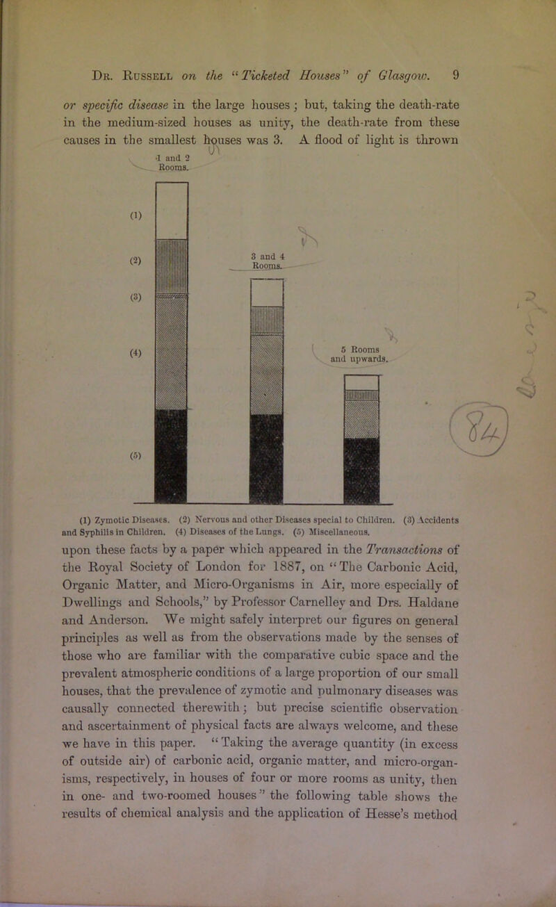 or specific disease in the large houses ; but, taking the death-rate in the medium-sized houses as unity, the death-rate from these (1) Zymotic Diseases. (2) Nervous and other Diseases special to Children. (3) Accidents and Syphilis in Children. (4) Diseases of the Lungs. (5) Miscellaneous. upon these facts by a paper which appeared in the Transactions of the Royal Society of London for 1887, on “The Carbonic Acid, Organic Matter, and Micro-Organisms in Air, more especially of Dwellings and Schools,” by Professor Carnelley and Drs. Haldane and Anderson. We might safely interpret our figures on general principles as well as from the observations made by the senses of those who are familiar with the comparative cubic space and the prevalent atmospheric conditions of a large proportion of our small houses, that the prevalence of zymotic and pulmonary diseases was causally connected therewith; but precise scientific observation and ascertainment of physical facts are always welcome, and these we have in this paper. “ Taking the average quantity (in excess of outside air) of carbonic acid, organic matter, and micro-organ- isms, respectively, in houses of four or more rooms as unity, then in one- and two-roomed houses ” the following table shows the results of chemical analysis and the application of Hesse’s method